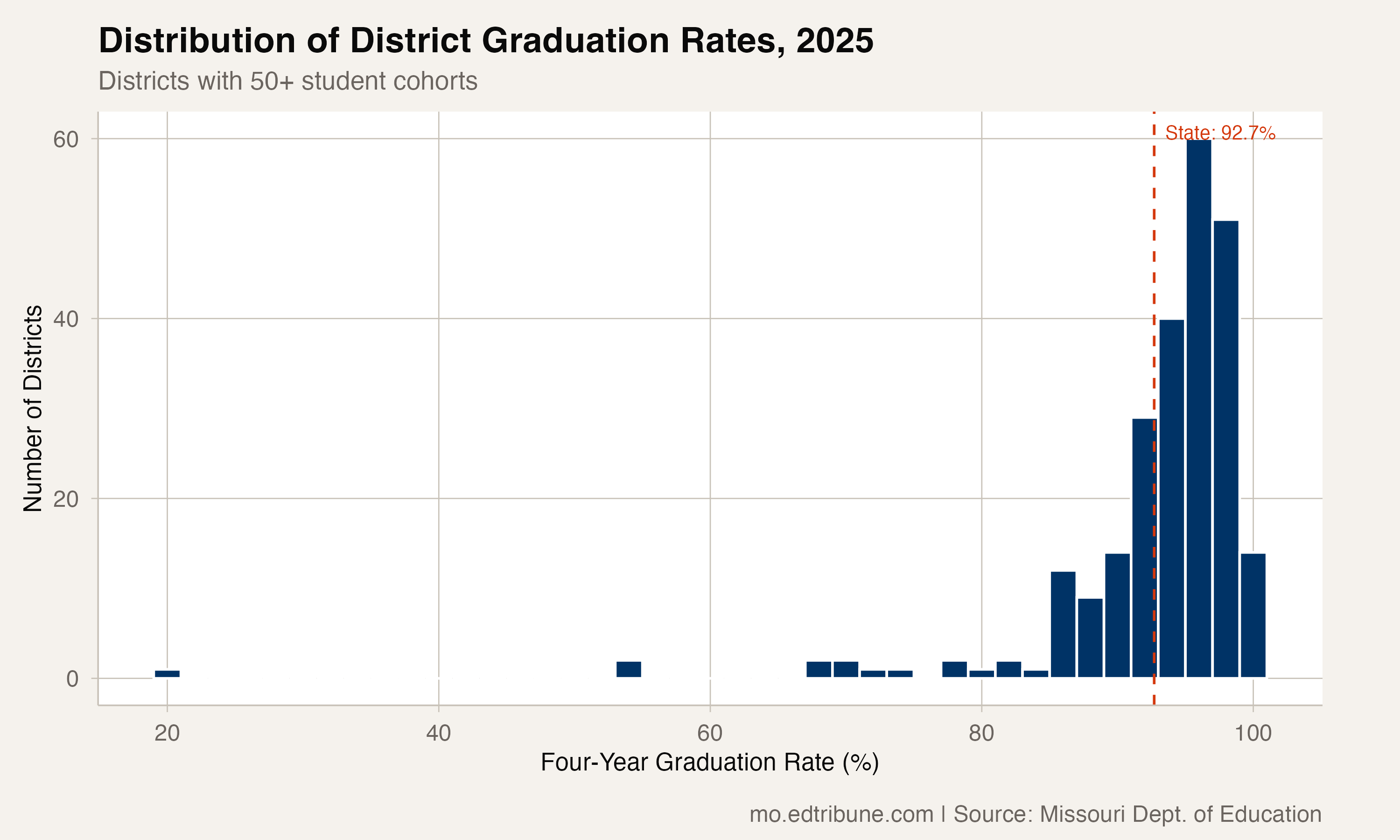 Nearly Four in Ten Missouri Districts Hit All-Time High Graduation Rates