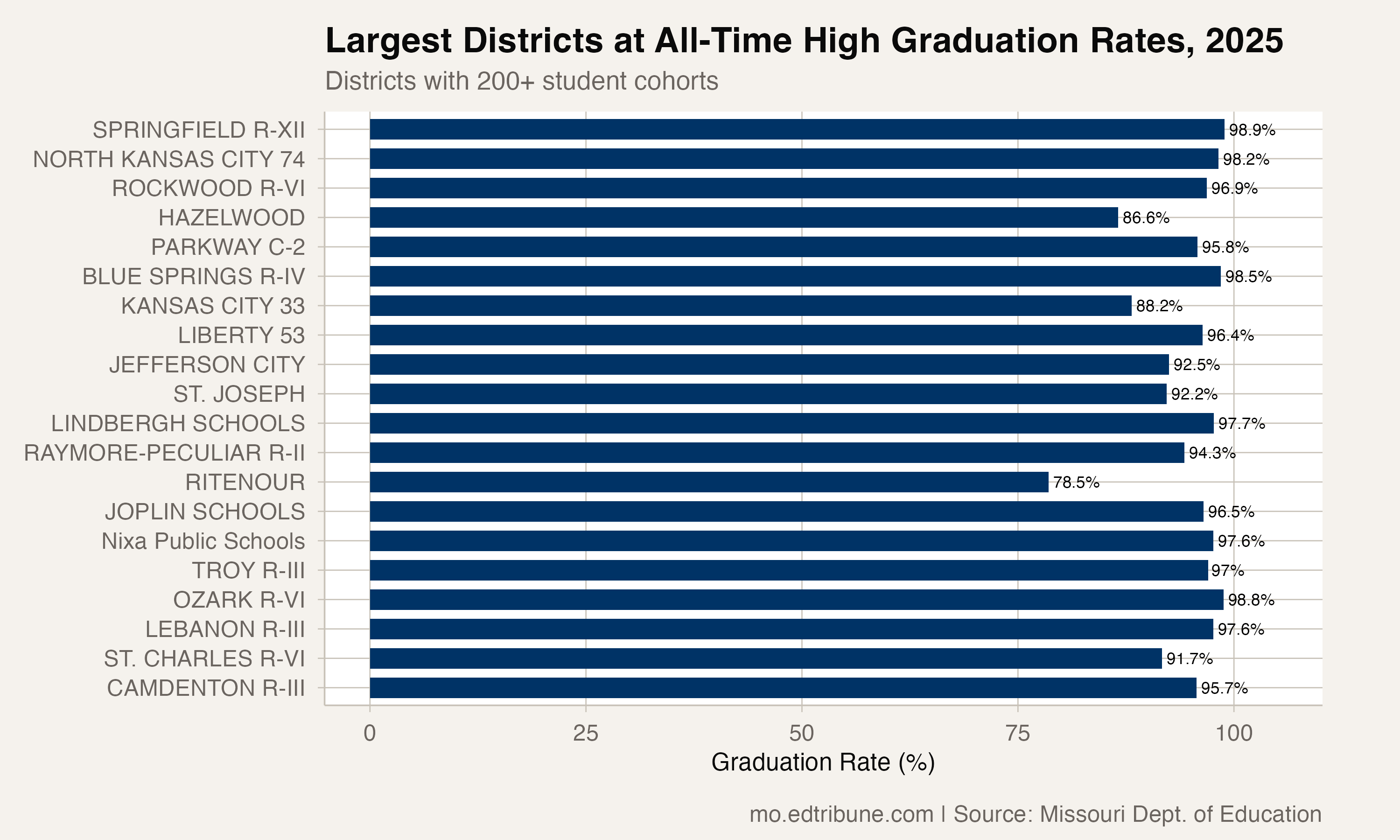 Largest districts at all-time high graduation rates, 2025
