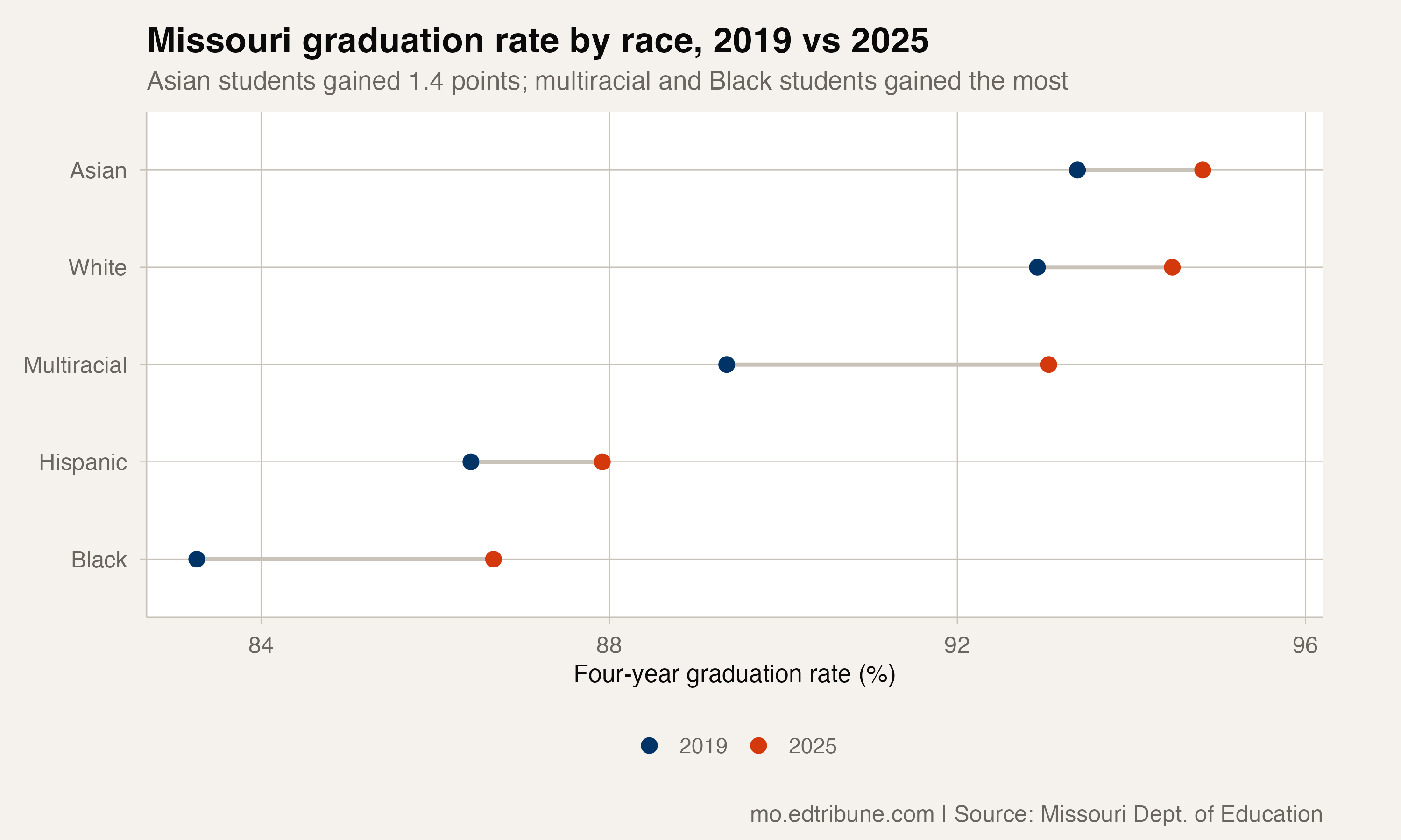 Missouri graduation rate by race, 2019 vs 2025