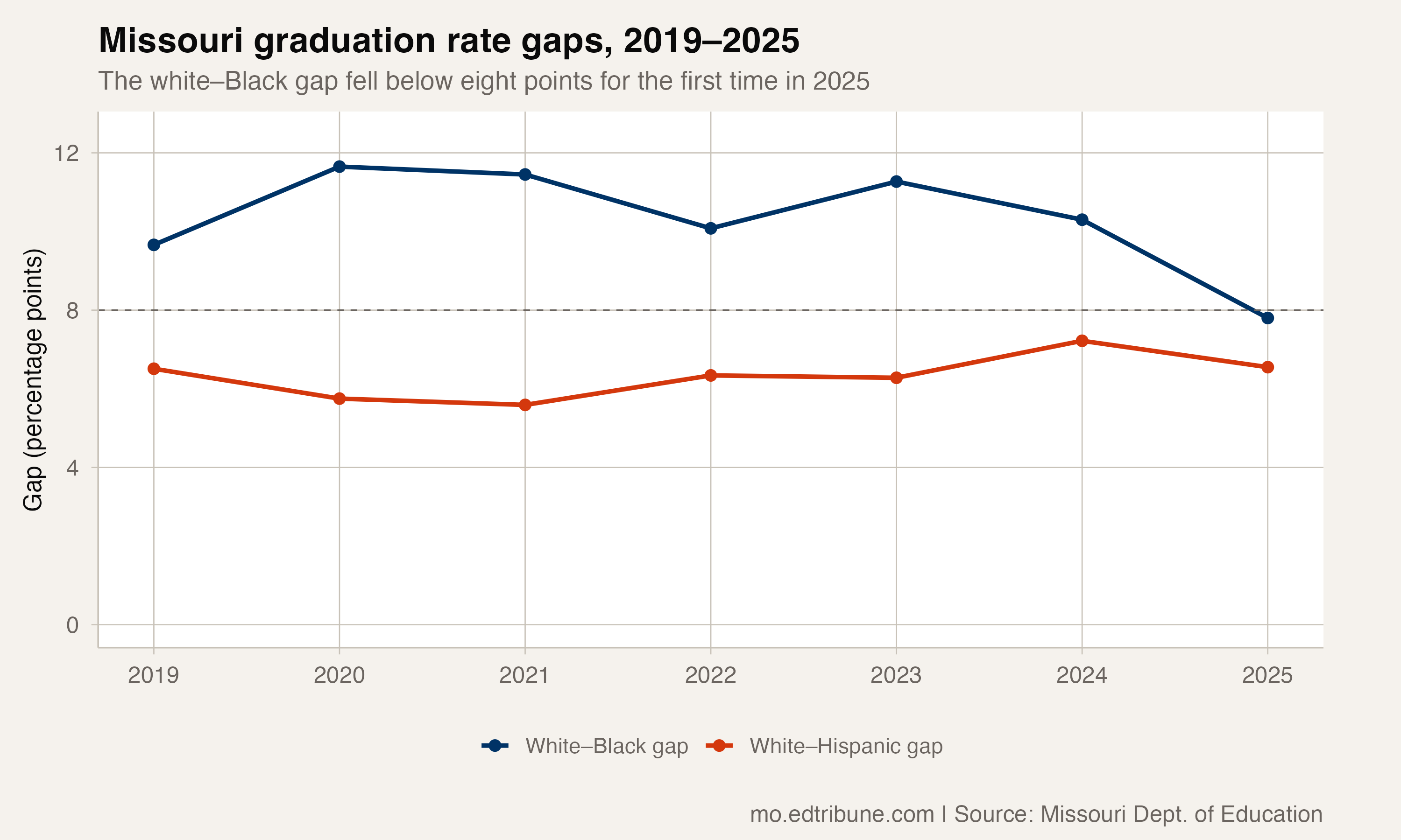 Missouri graduation rate gaps, 2019-2025