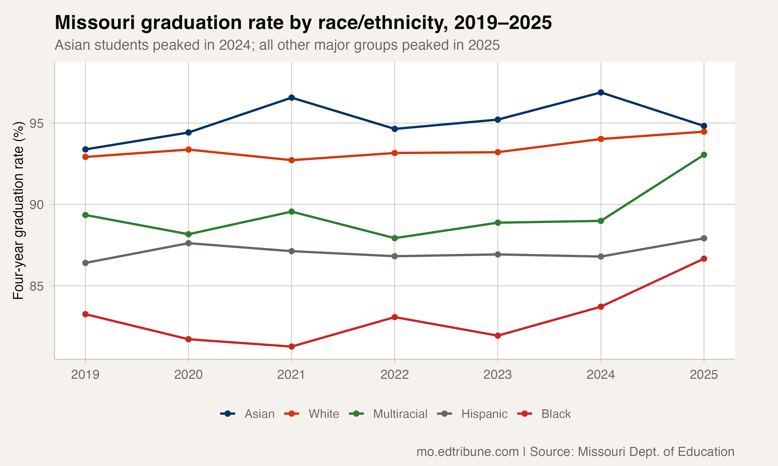 Missouri's White-Black Graduation Gap Narrows Below Eight Points for the First Time
