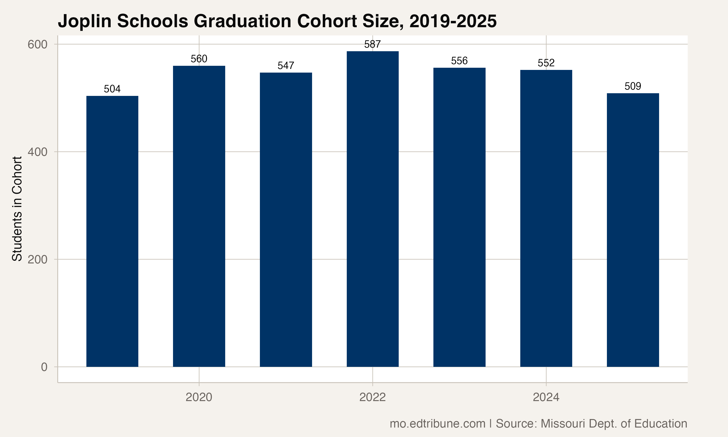 Joplin Schools graduation cohort size, 2019-2025