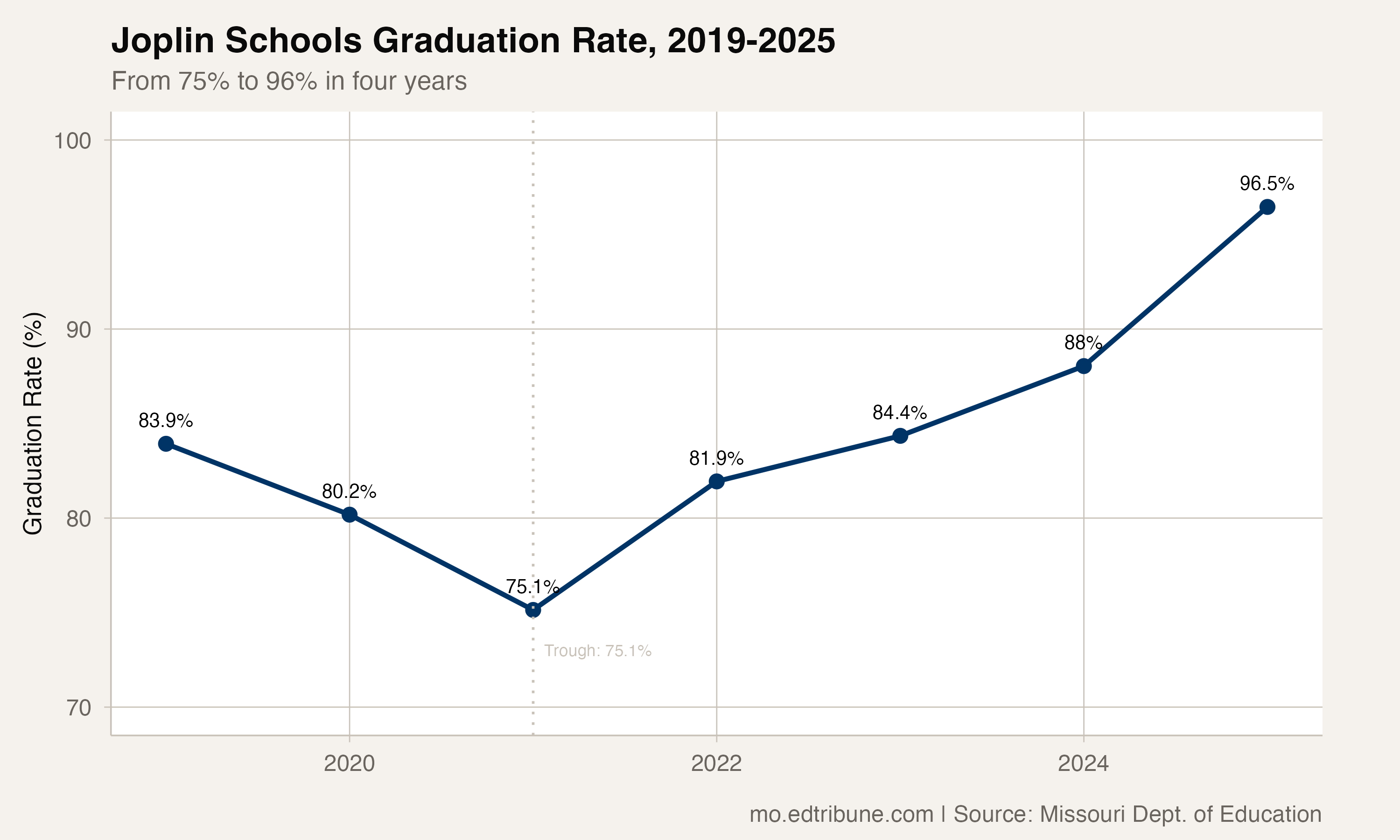 Joplin Schools graduation rate, 2019-2025