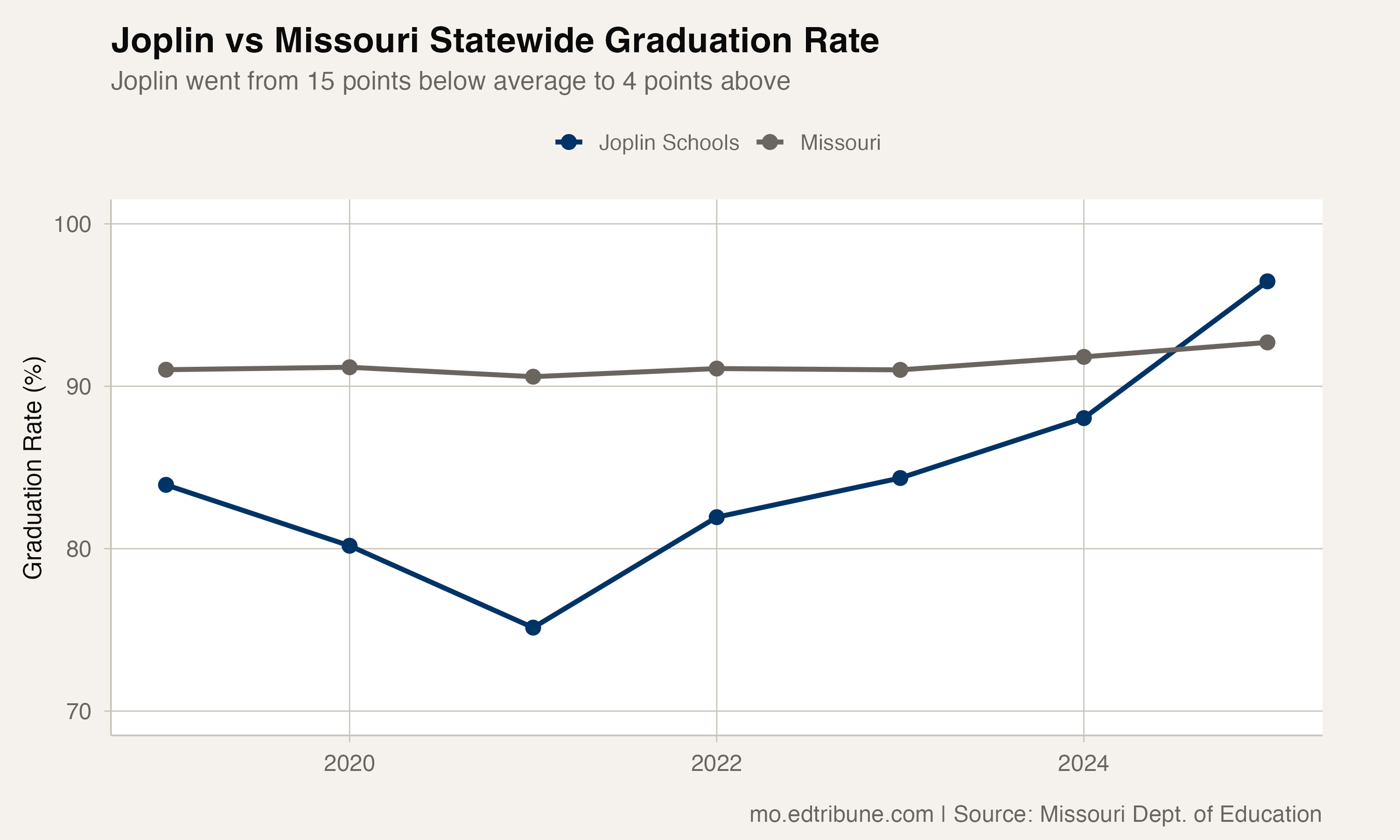 Joplin's Comeback: From 75 Percent to 96 Percent in Four Years