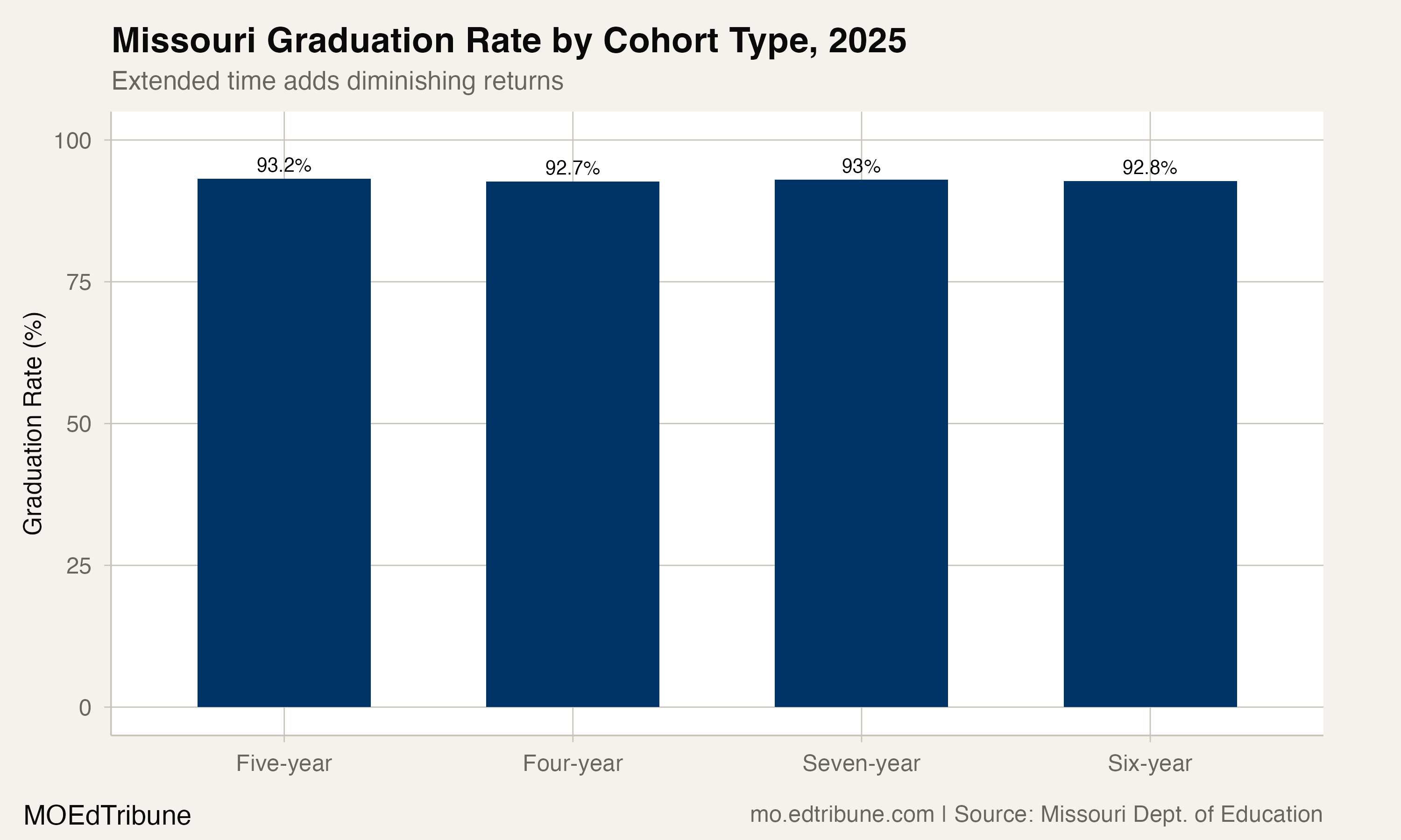 Missouri graduation rate by cohort type, 2025