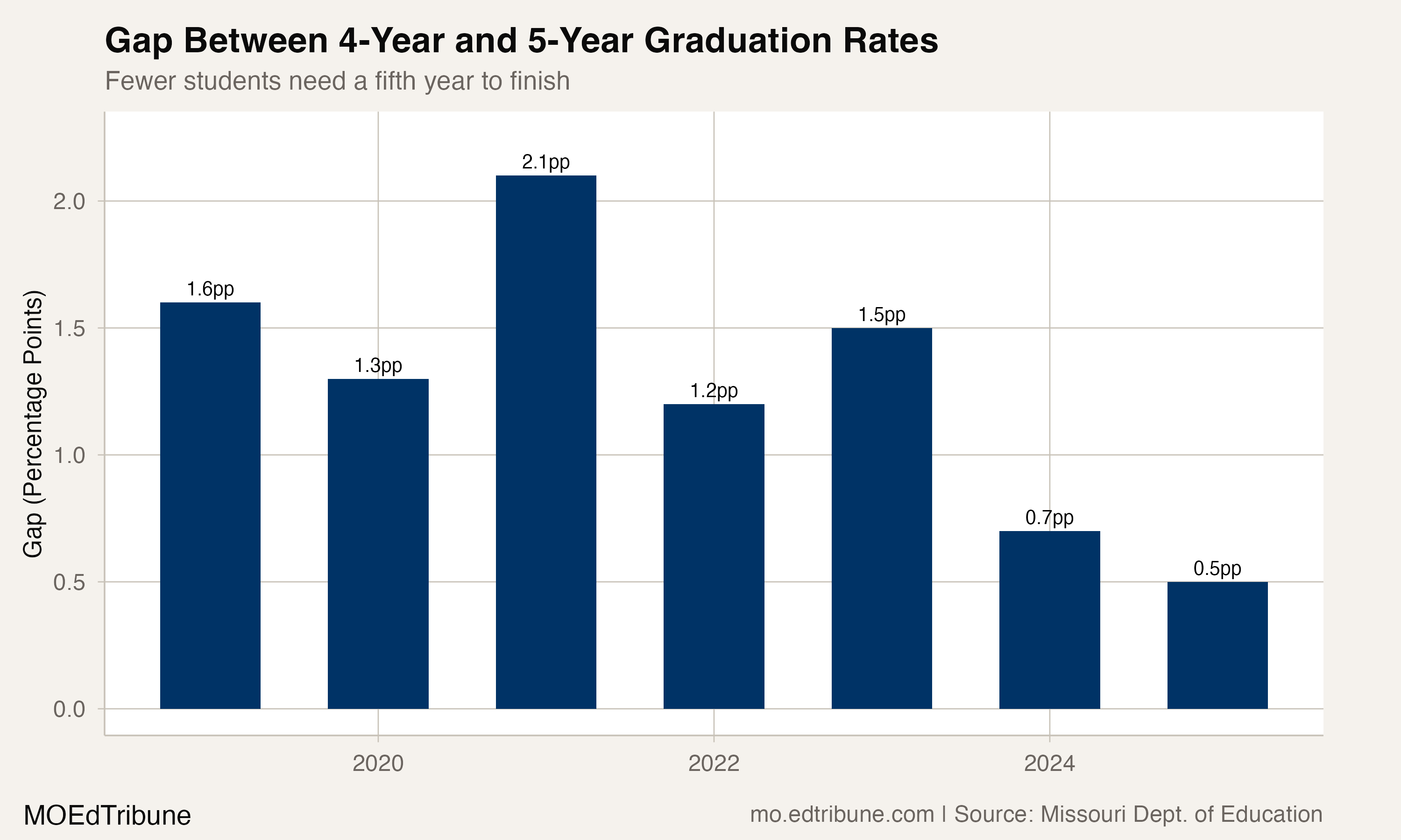 Gap between 4-year and 5-year graduation rates