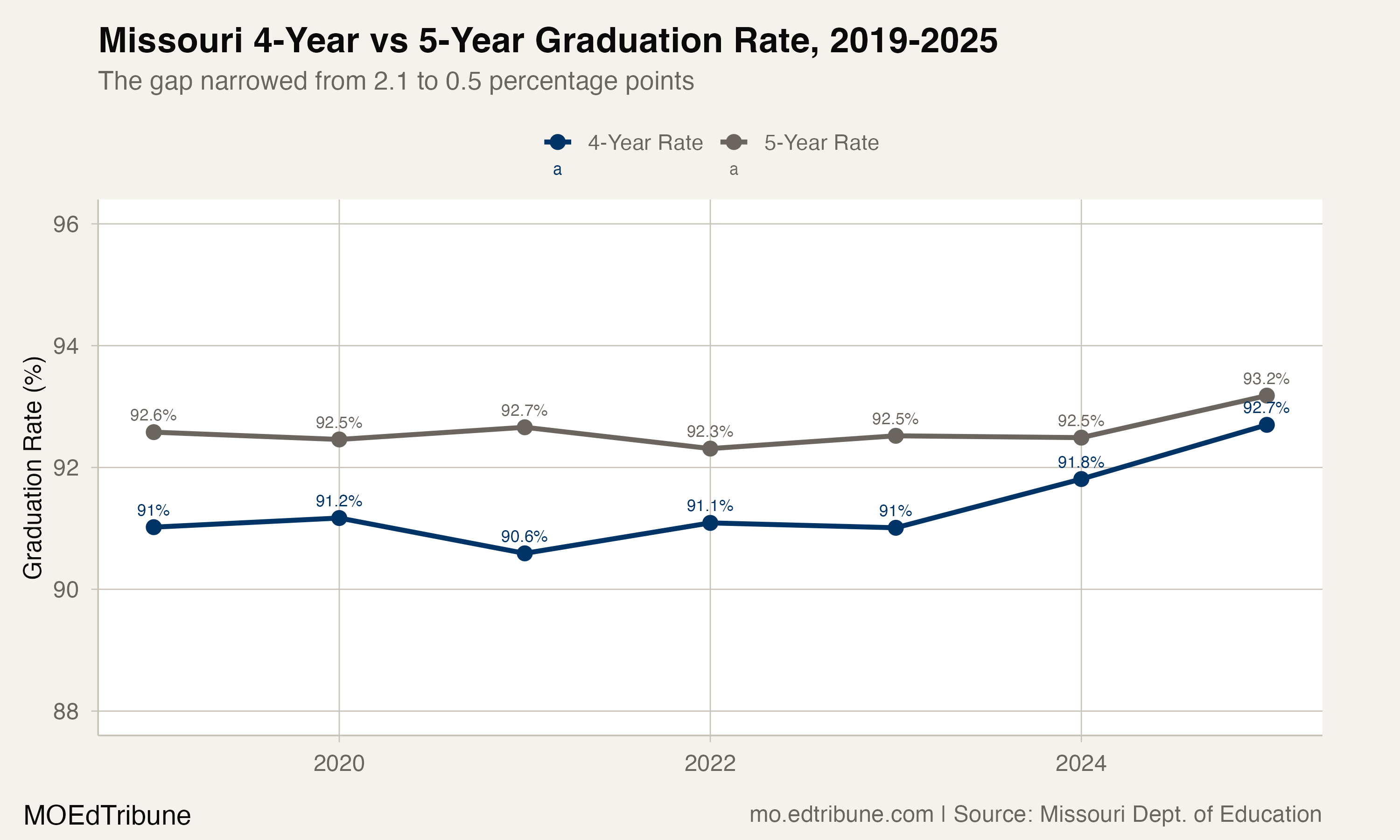 Missouri Students Need Less Extra Time: The Vanishing Gap Between Four-Year and Five-Year Rates