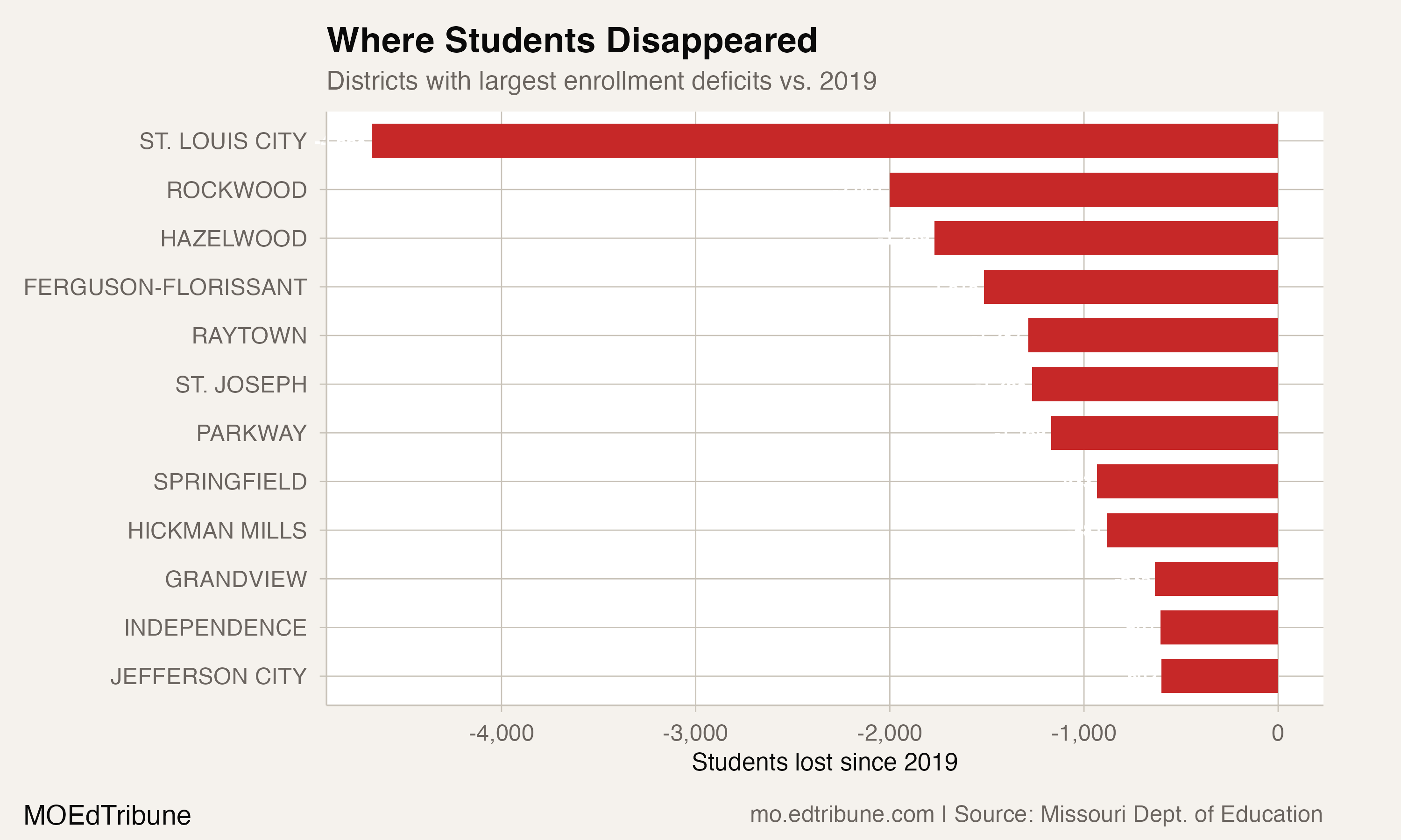 Districts with largest enrollment deficits vs. 2019