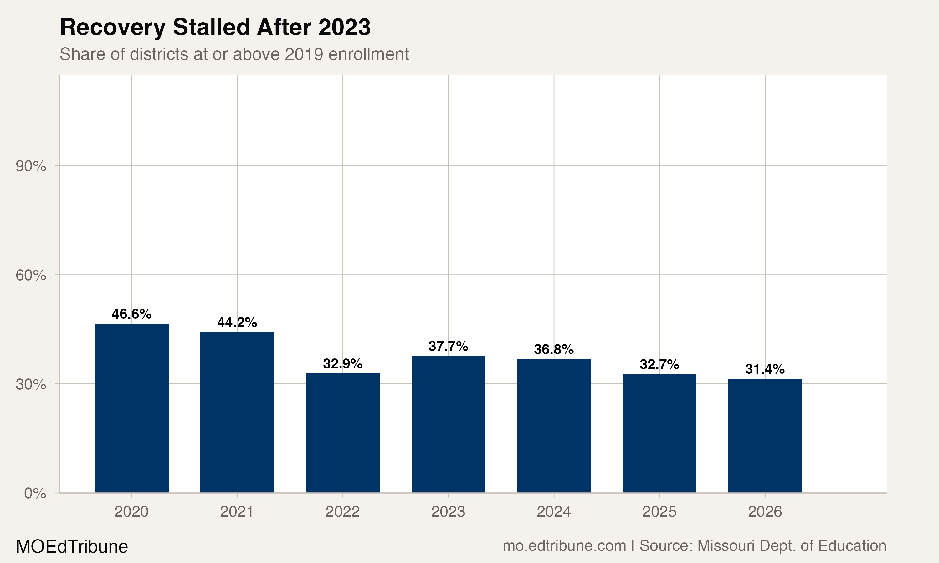 Only 31% of Missouri Districts Have Recovered from COVID