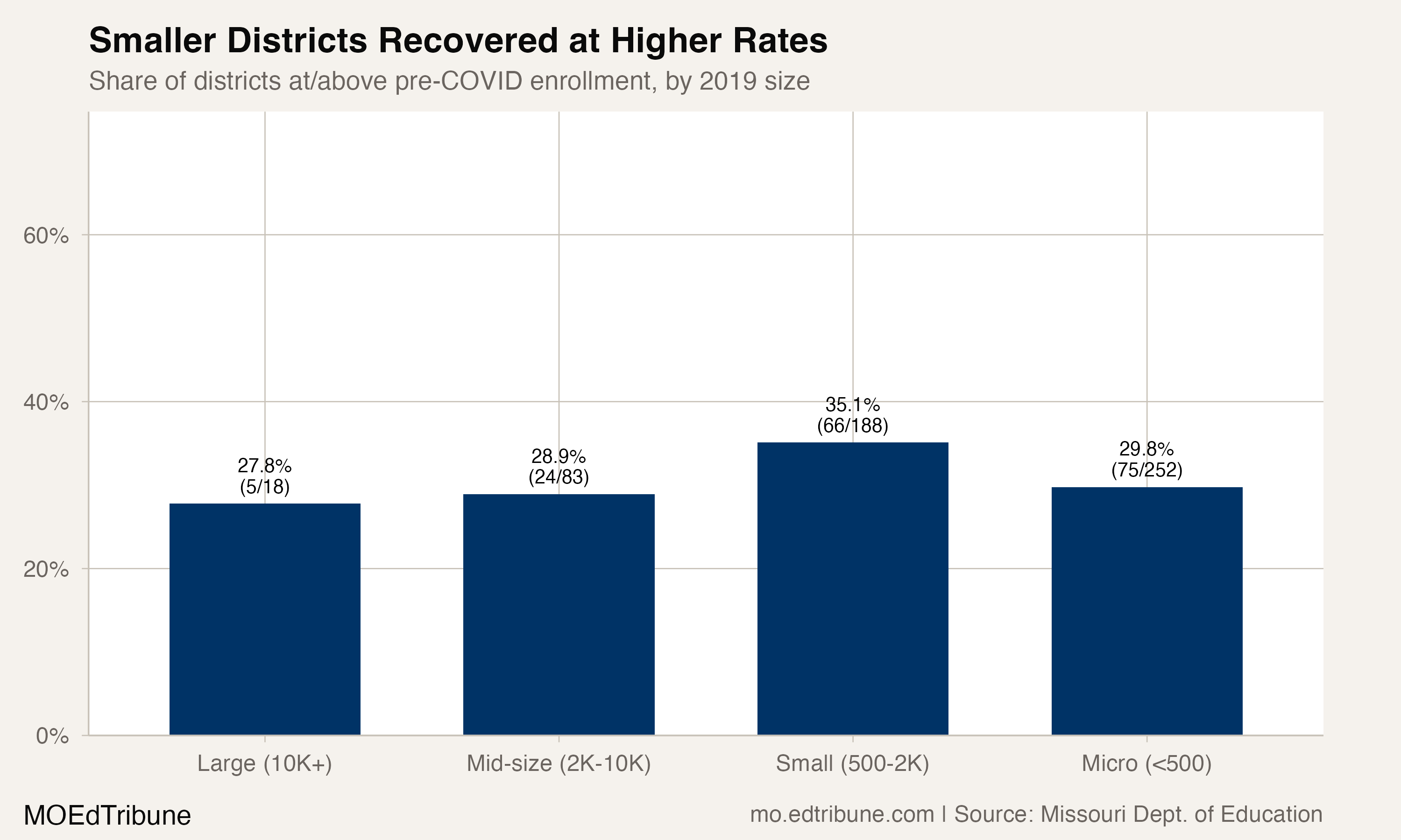 Recovery rates by district size