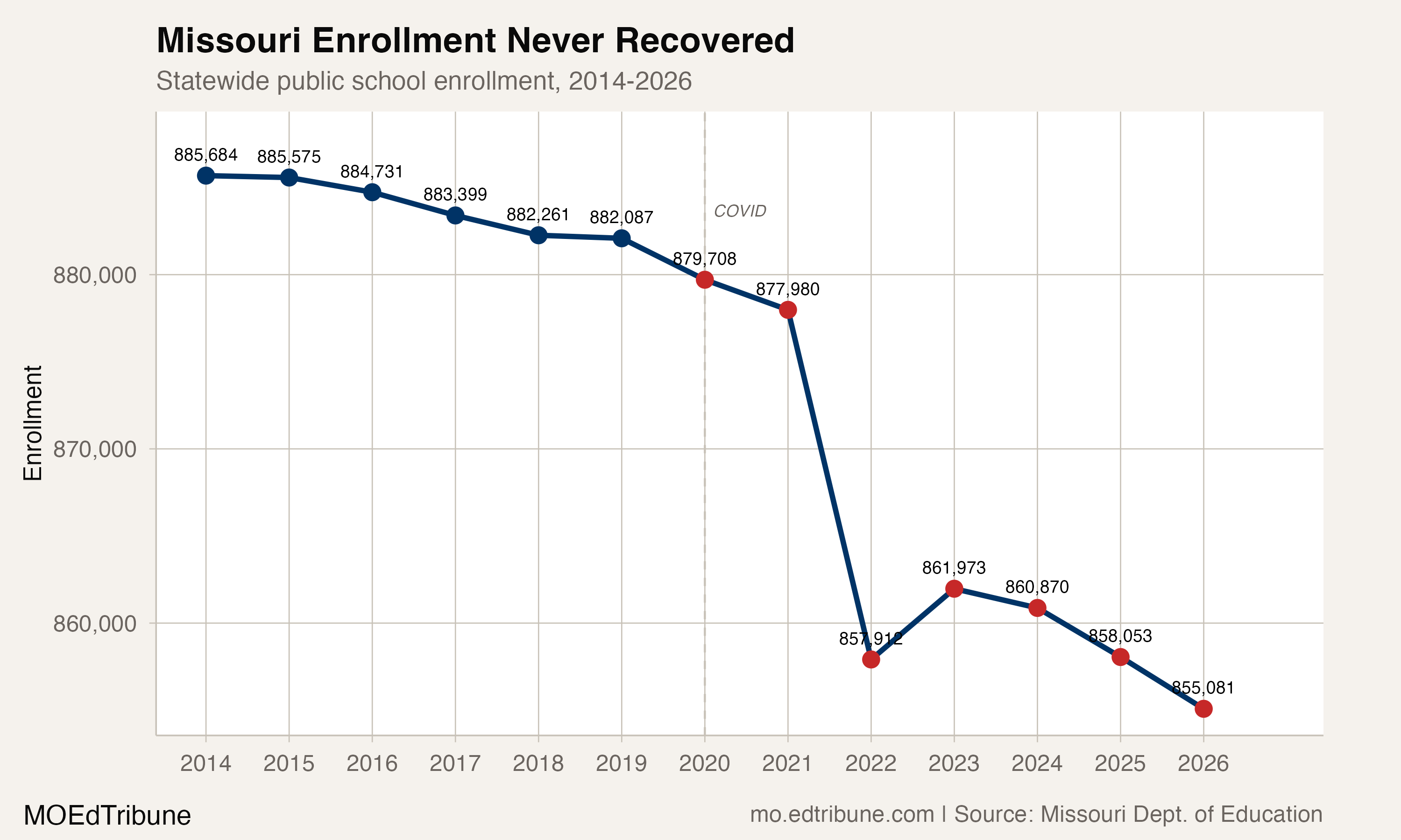 Missouri statewide public school enrollment, 2014-2026