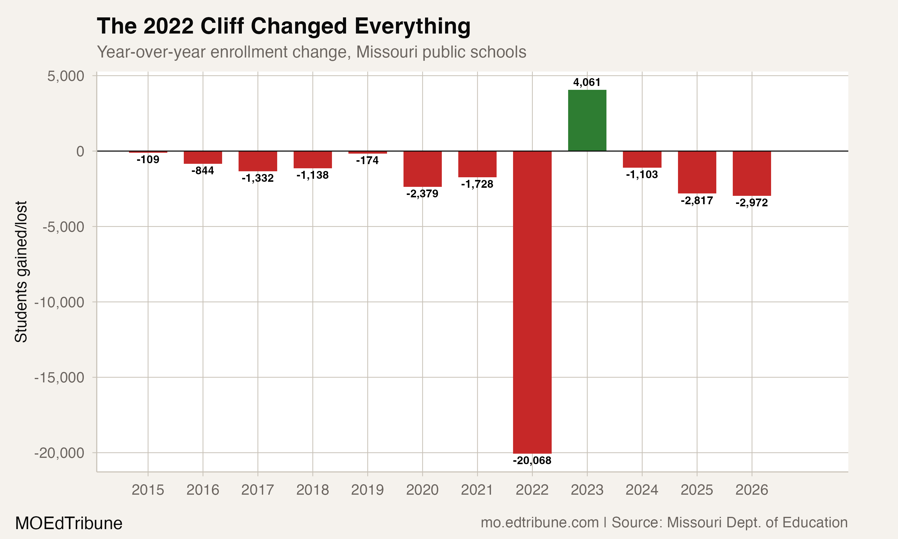 Year-over-year enrollment change, Missouri public schools