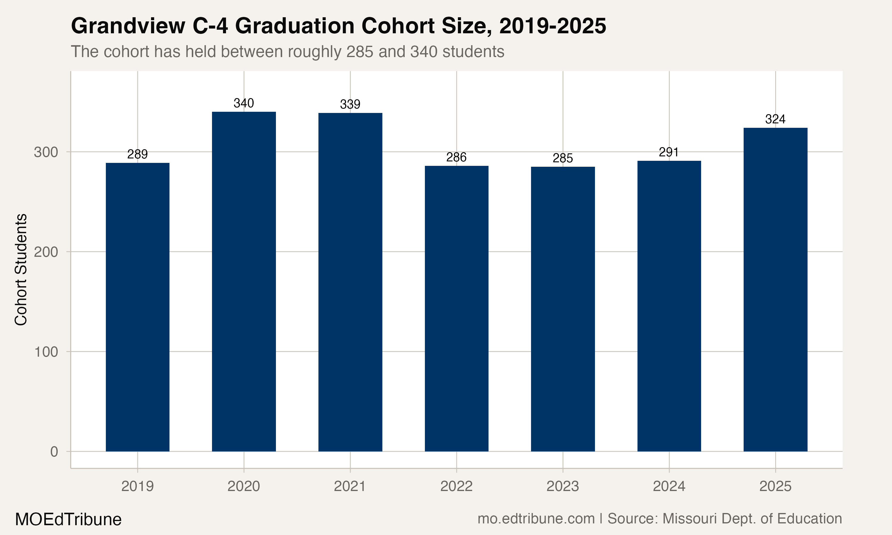 Grandview C-4 graduation cohort size, 2019-2025