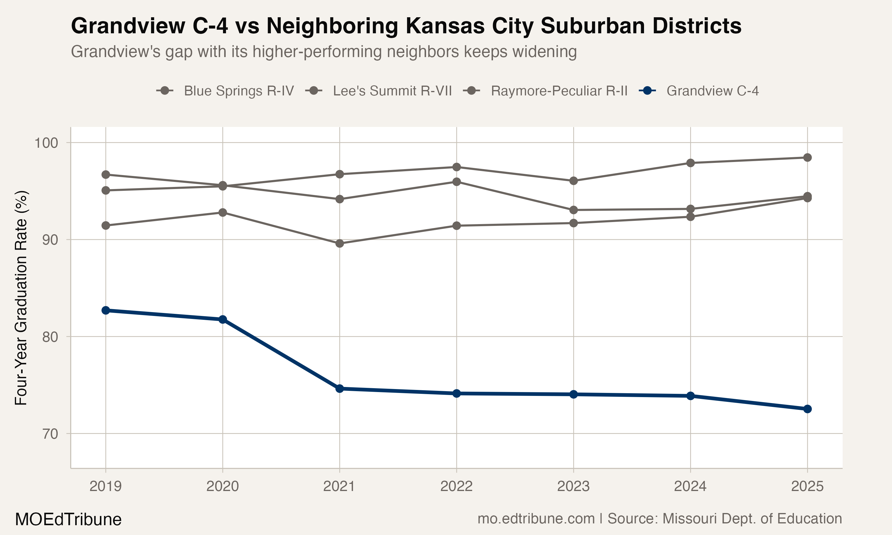 Grandview C-4: Six Straight Years of Declining Graduation Rates