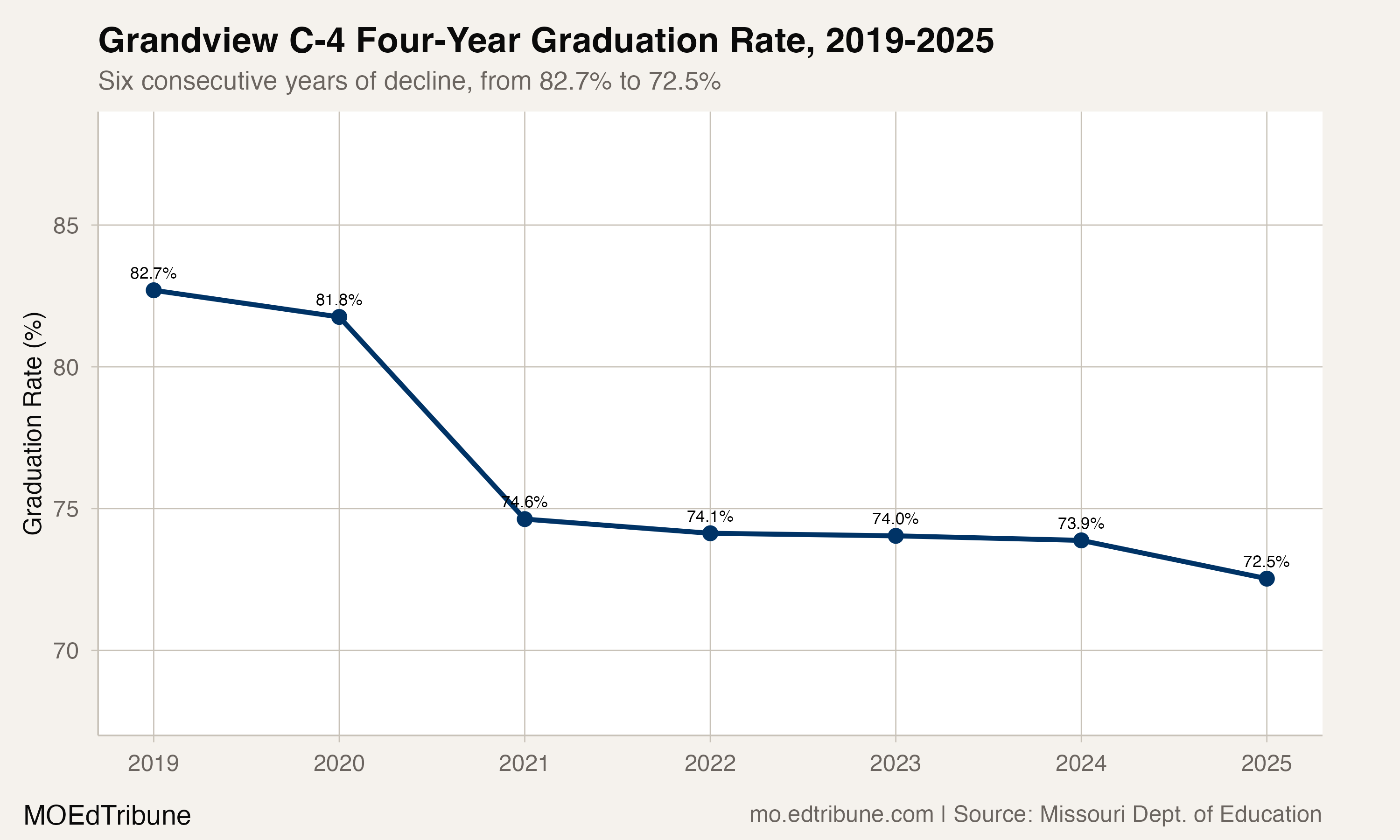 Grandview C-4 graduation rate, 2019-2025