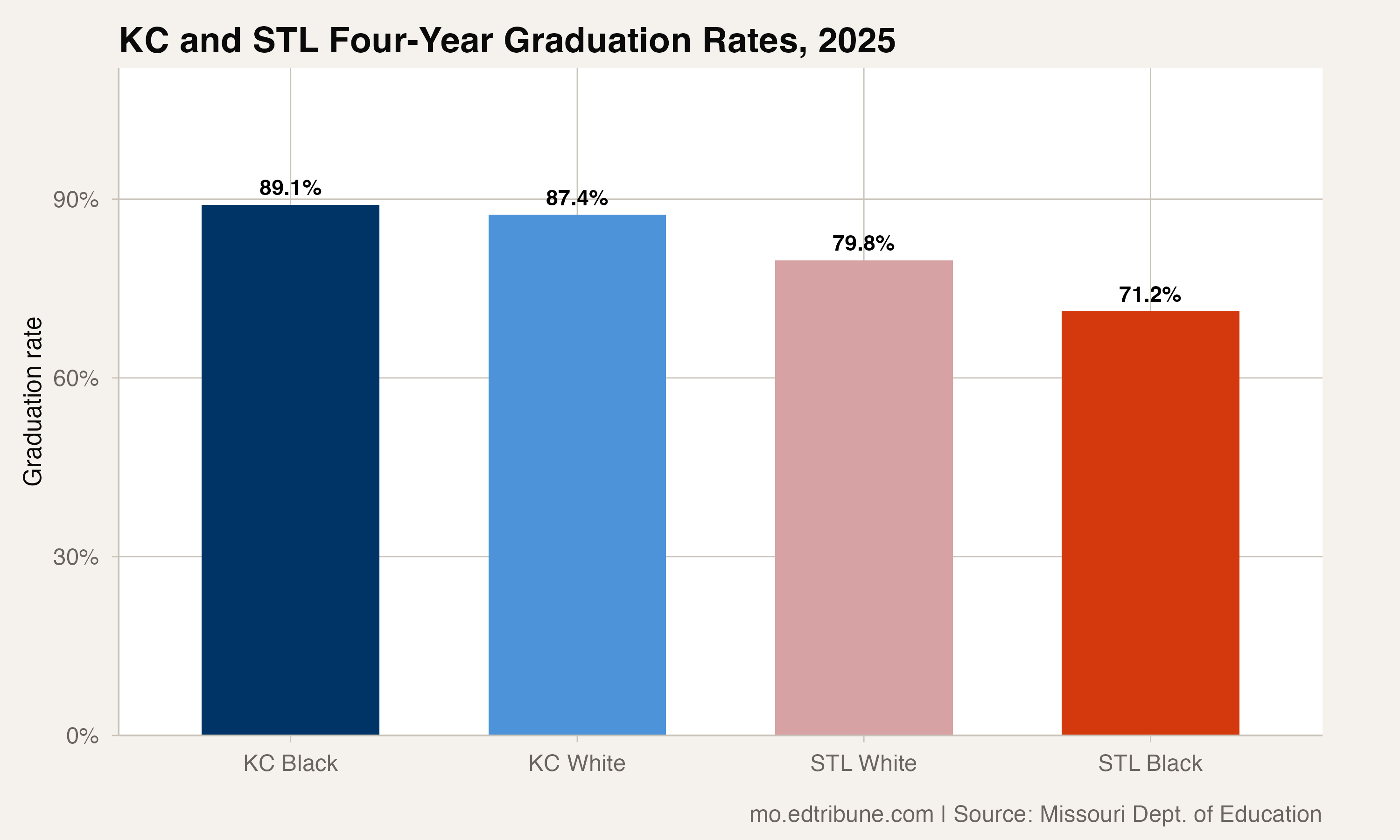 KC and STL graduation rates by race, 2025
