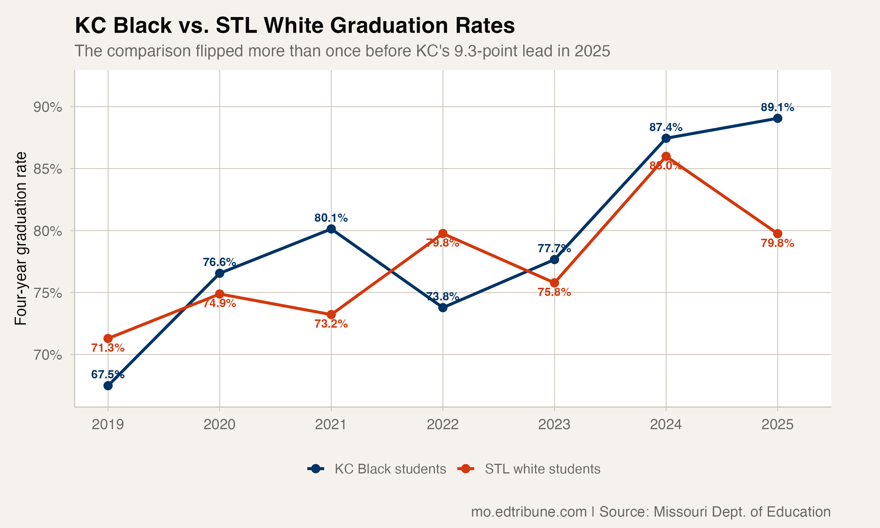 KC Black Students Graduated Above St. Louis White Students in 2025