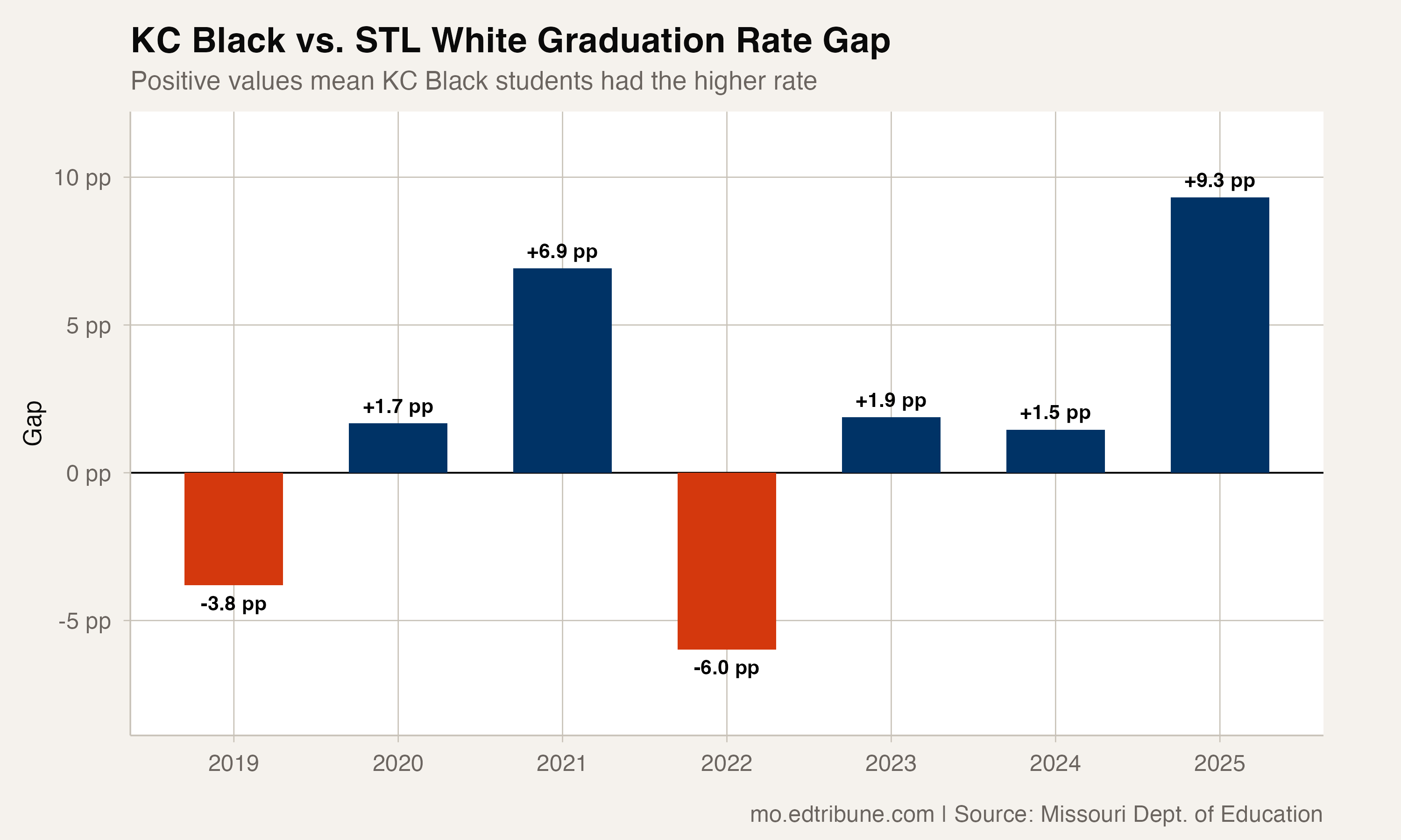 KC Black vs STL White graduation rate gap