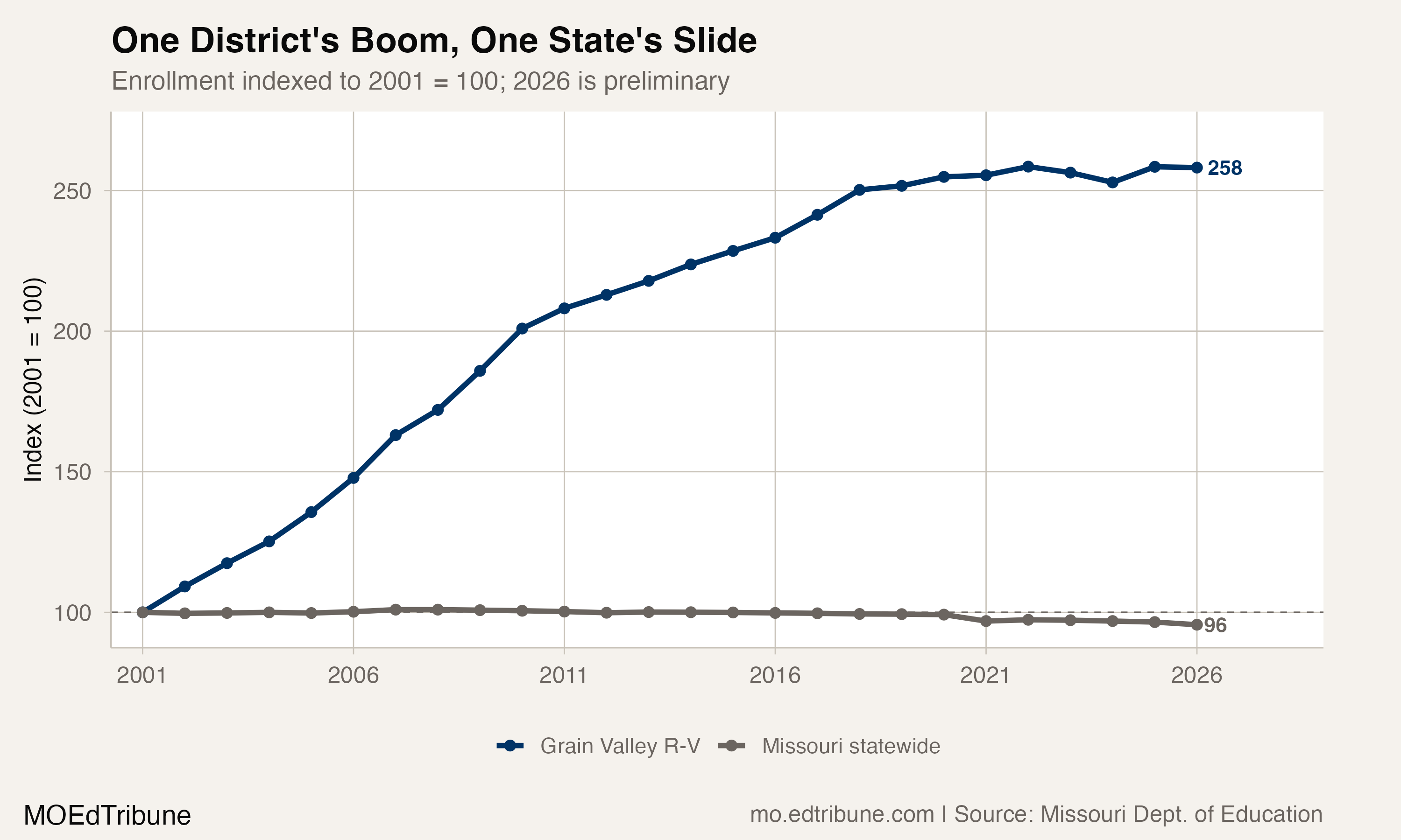 Grain Valley's 21-Year Growth Streak Ended. Enrollment Is Still Near Its Peak