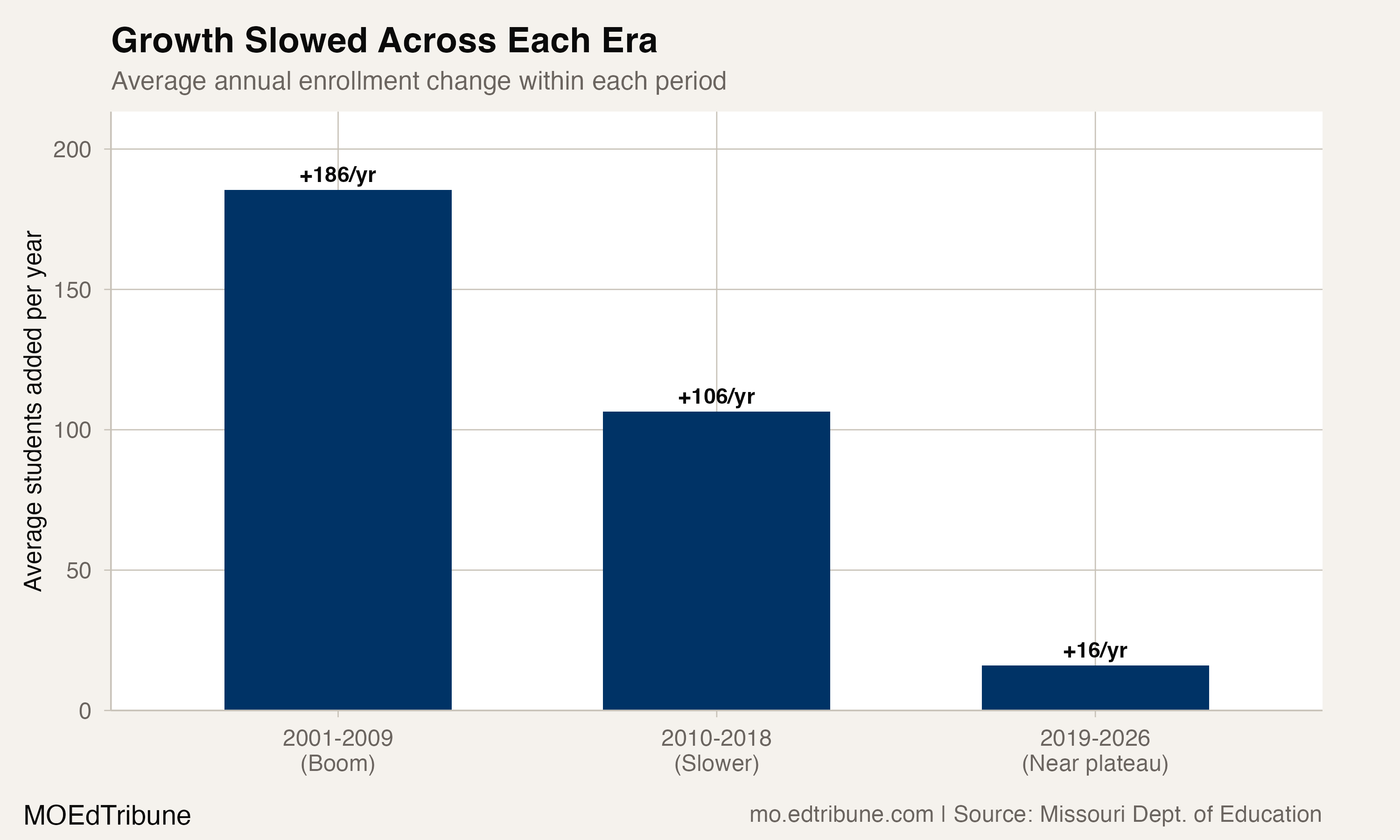 Growth by era