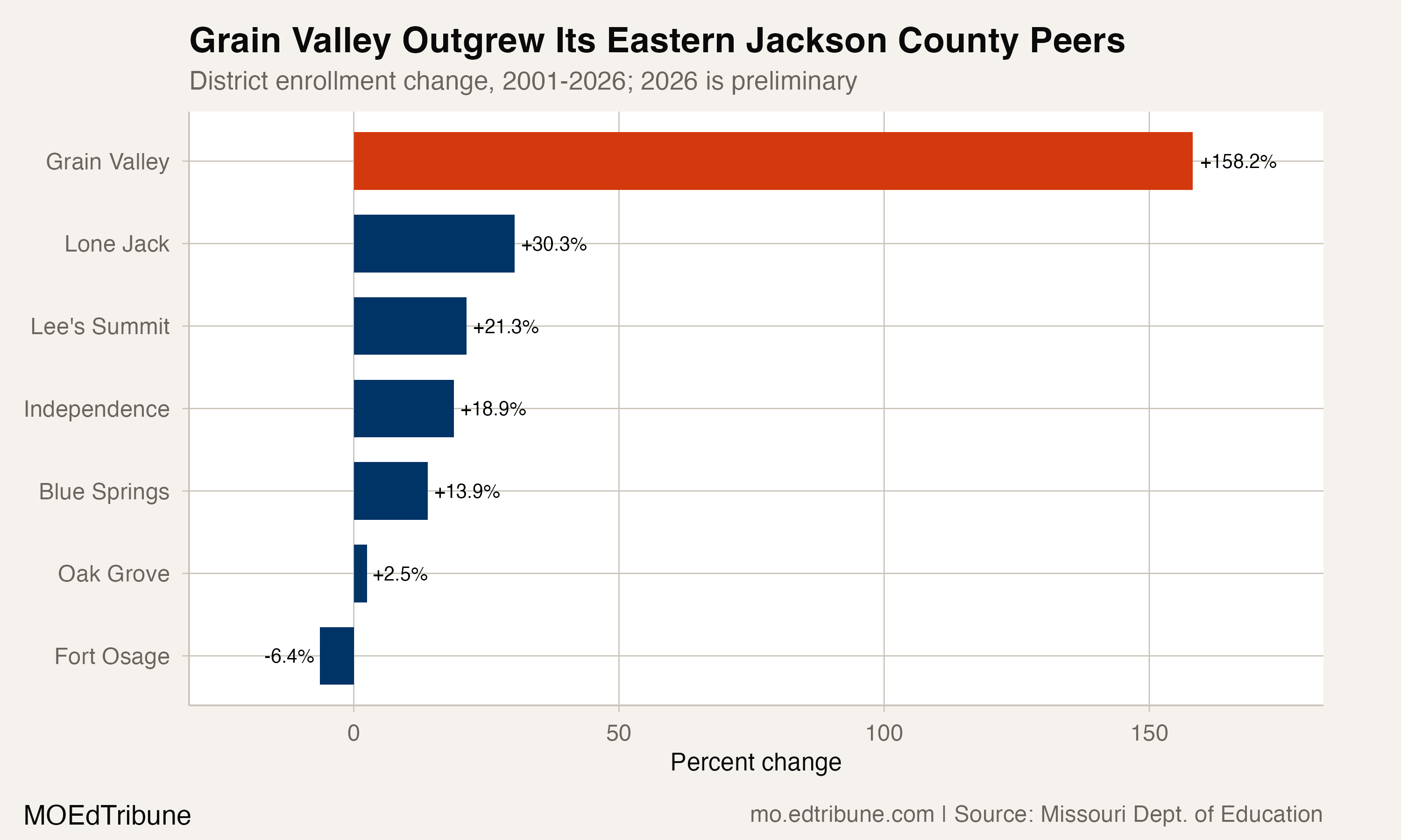 Peer comparison, eastern KC districts