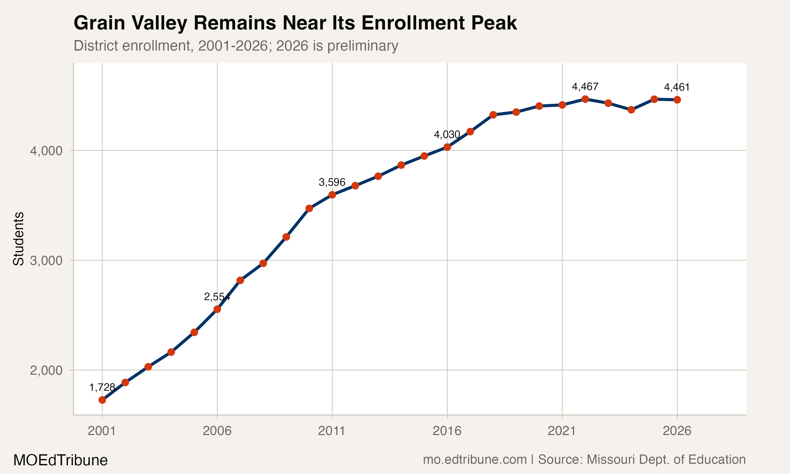 Grain Valley enrollment trend, 2001-2026