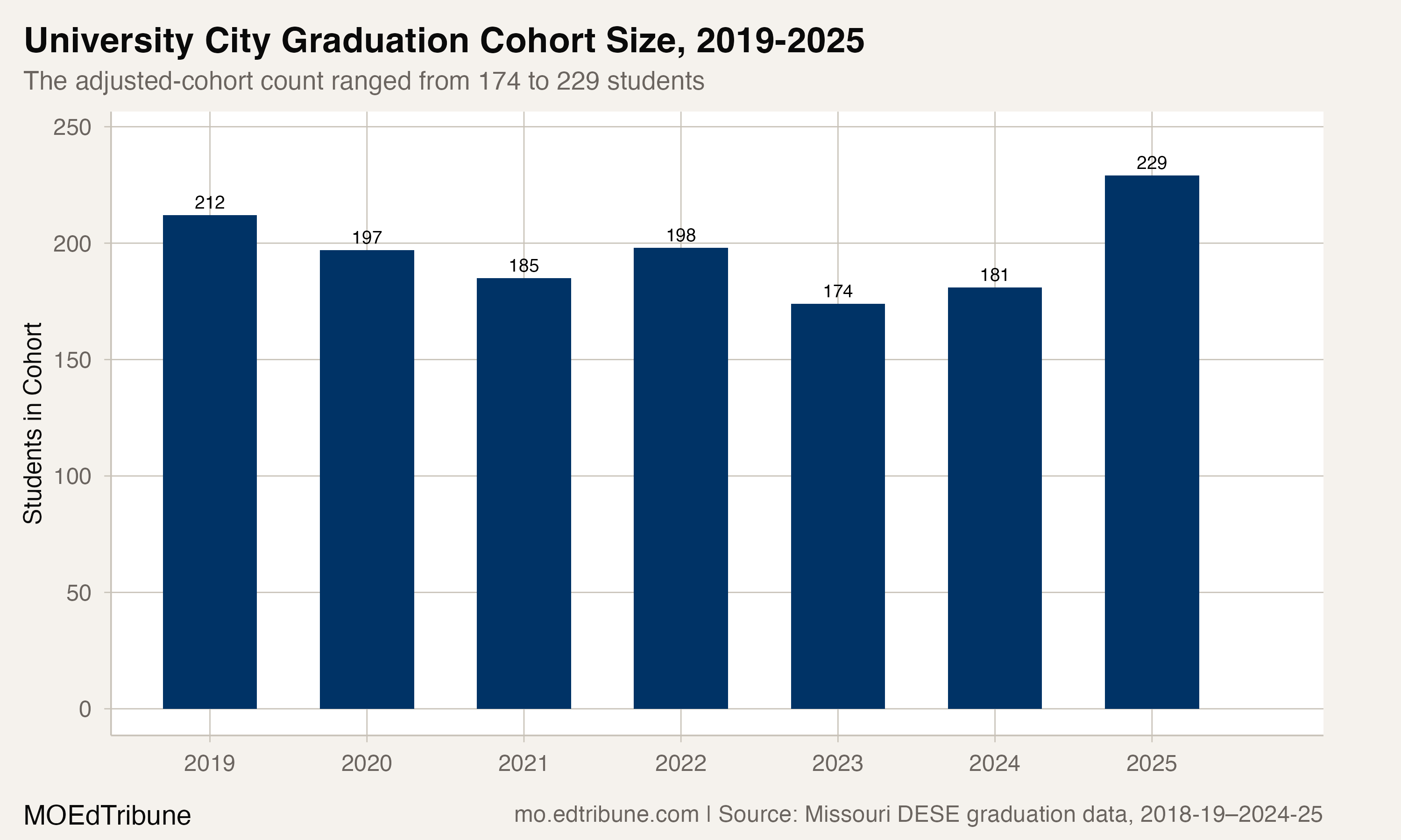 University City graduation cohort size, 2019-2025
