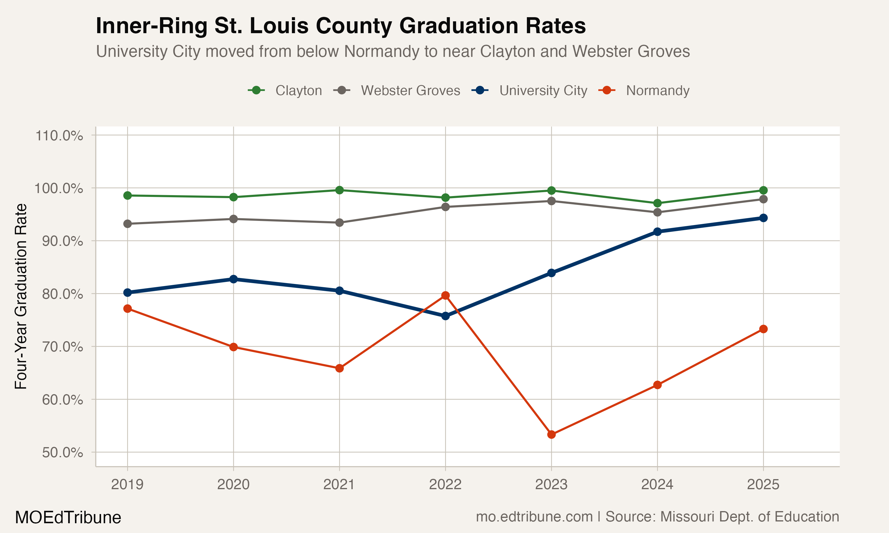 University City's Quiet Turnaround: 76 Percent to 94 Percent in Three Years