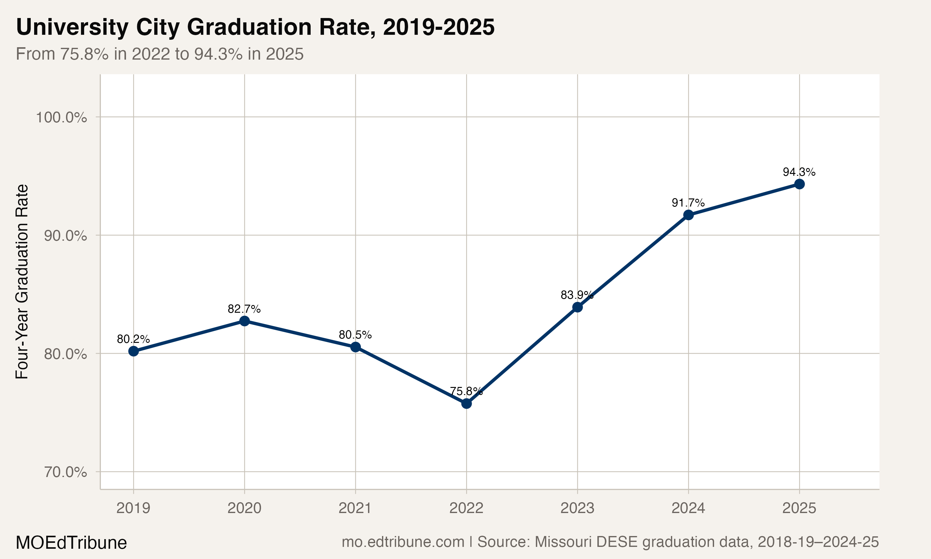 University City graduation rate, 2019-2025