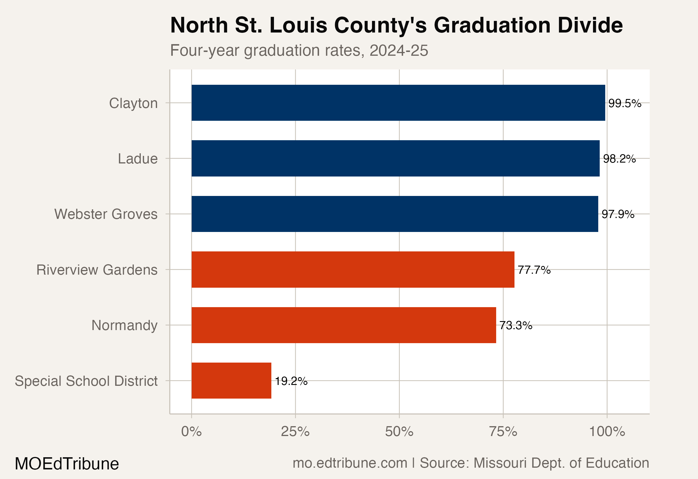 A 26-Point Graduation Gap Separates Normandy and Clayton