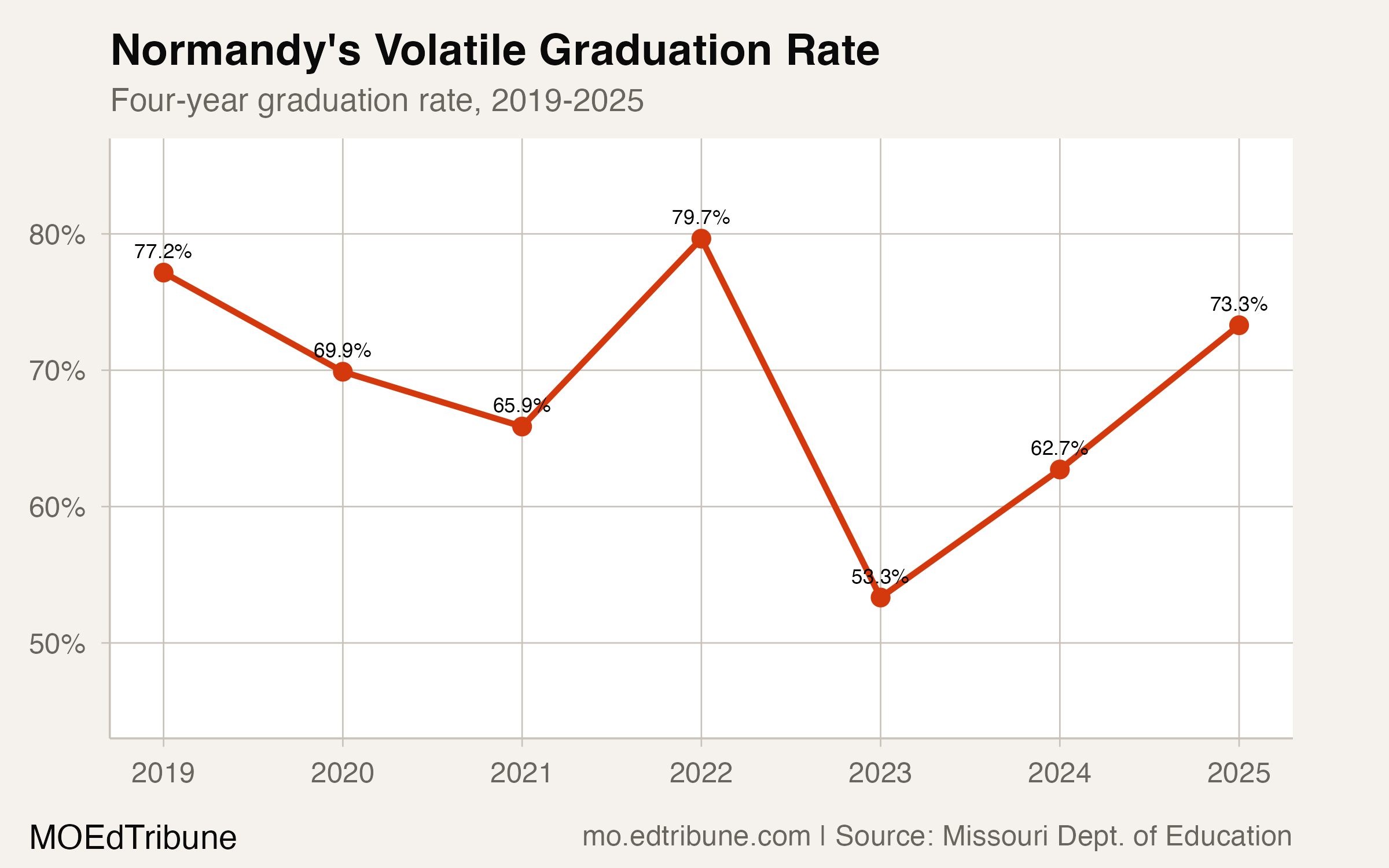 Normandy Schools Collaborative graduation rate, 2019-2025