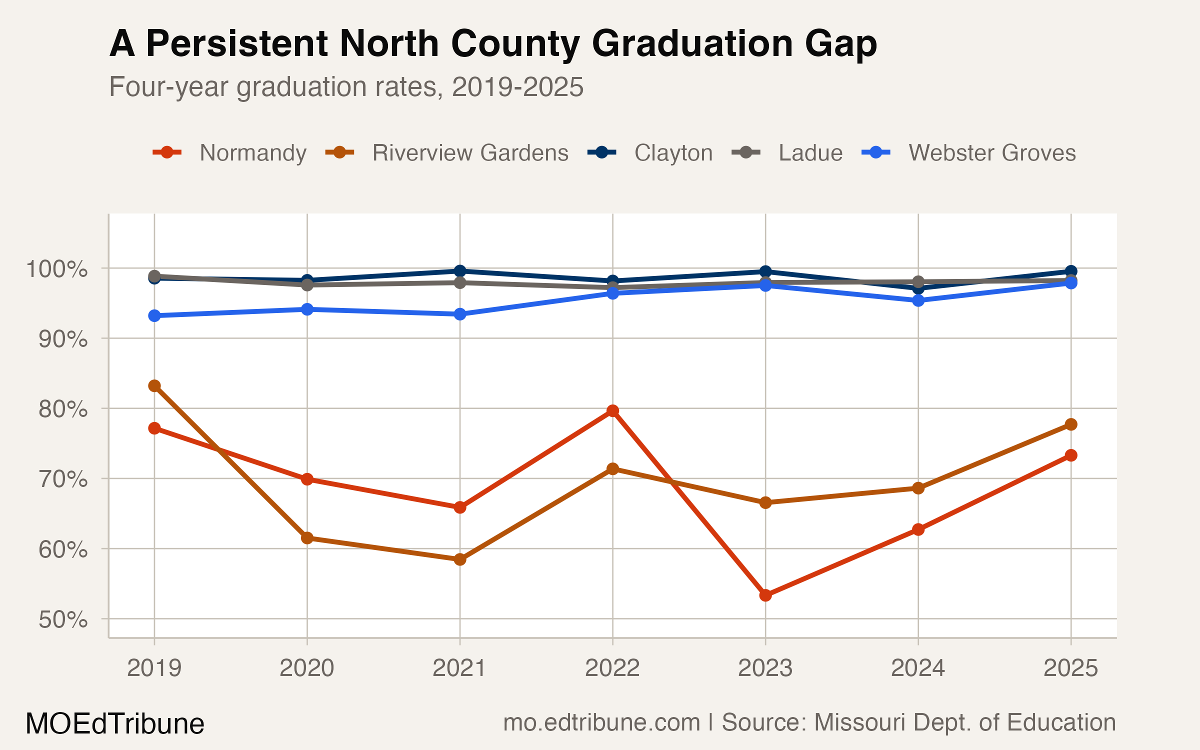 North St. Louis County crisis belt graduation rates, 2019-2025
