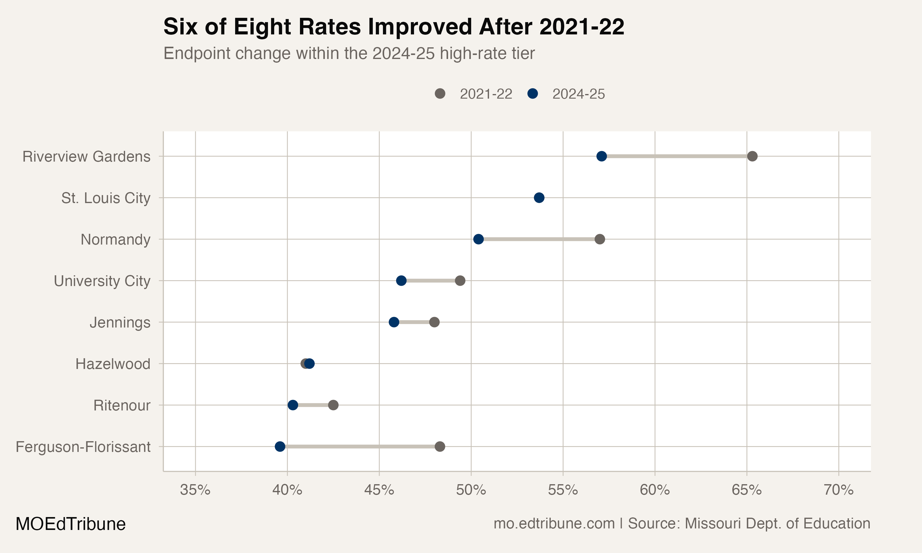 Six St. Louis-Area Districts Improved. Eight Still Exceed 39% Chronic Absence