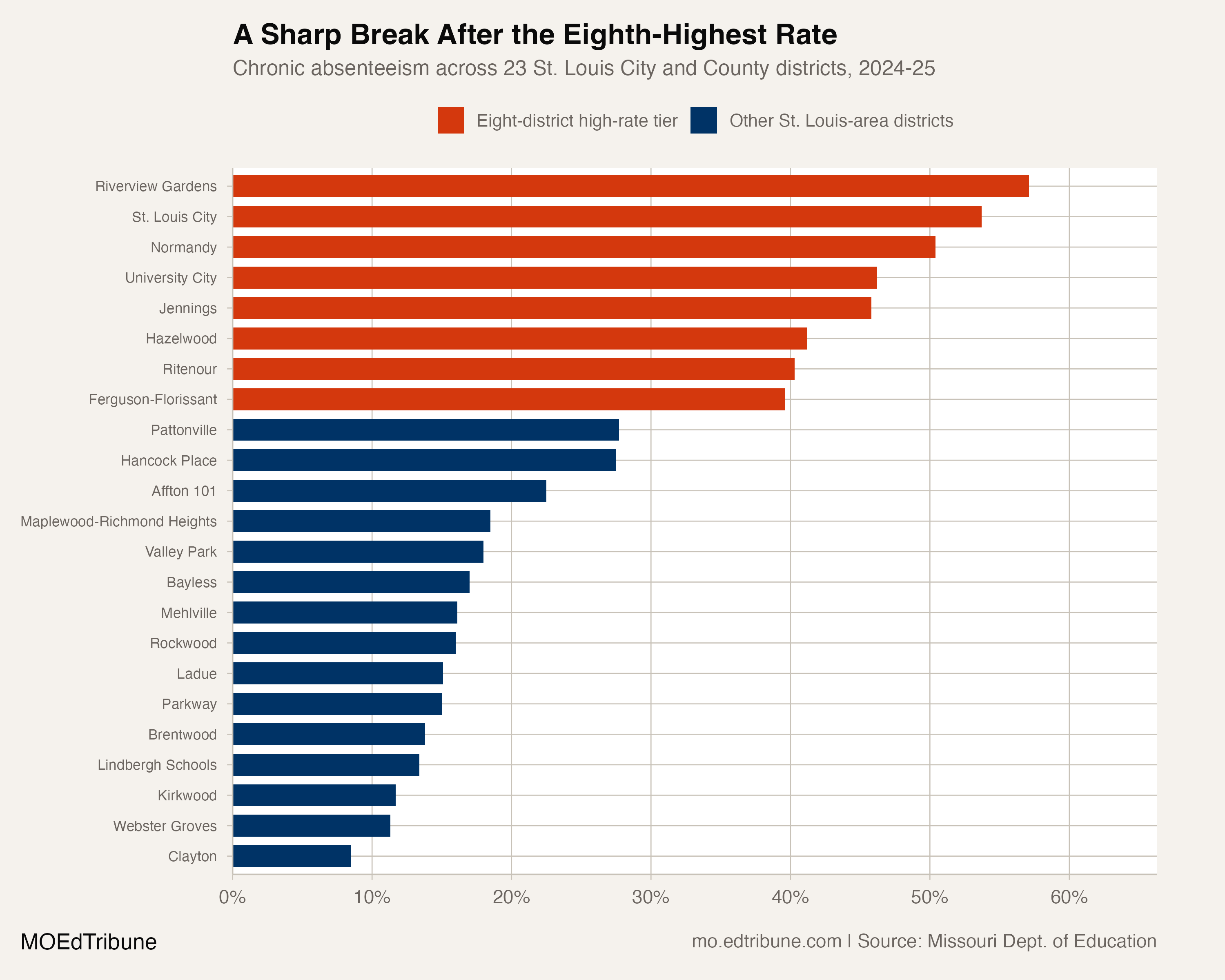 Chronic absenteeism ranking across St. Louis City and County districts
