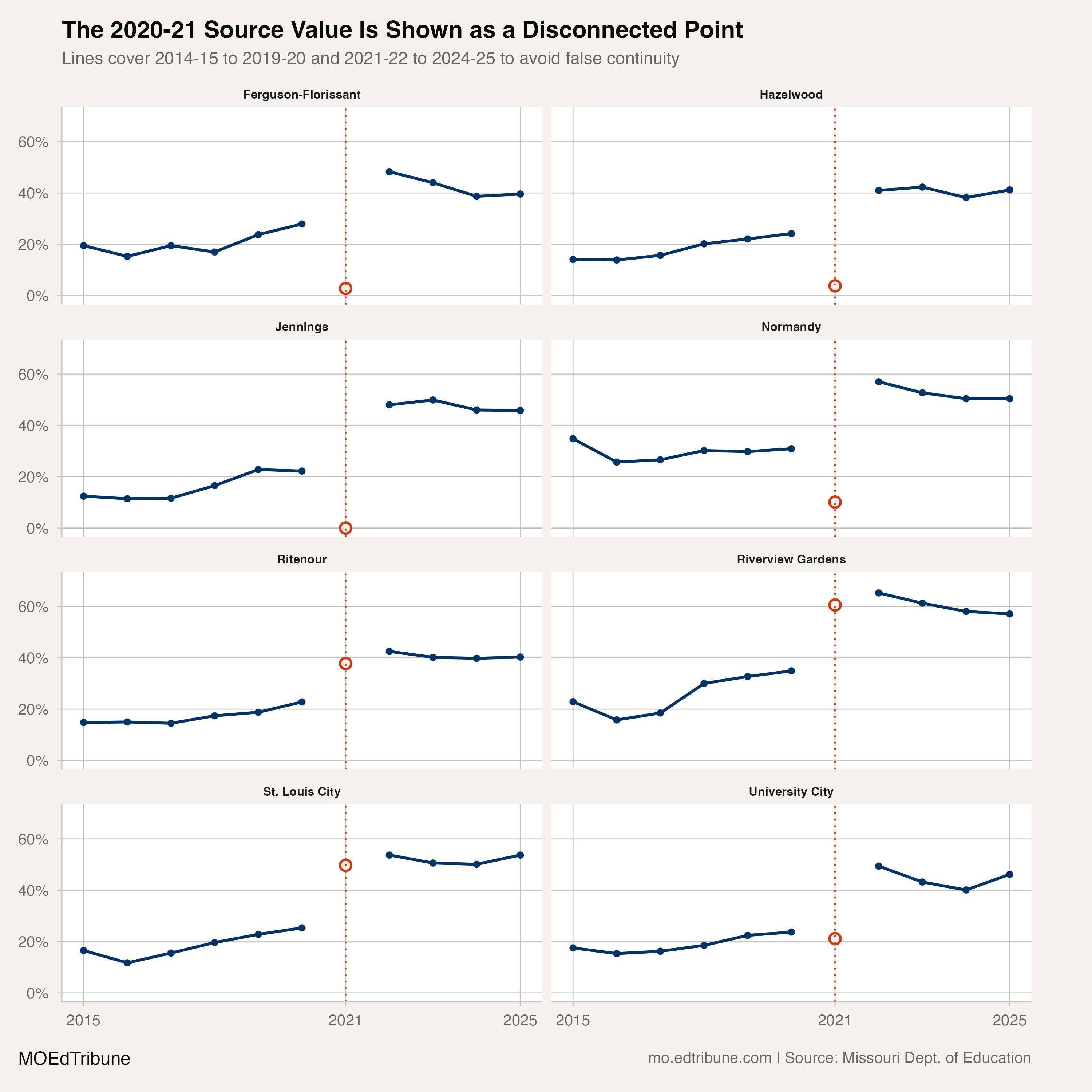 Chronic absenteeism trajectories for the eight highest-rate districts