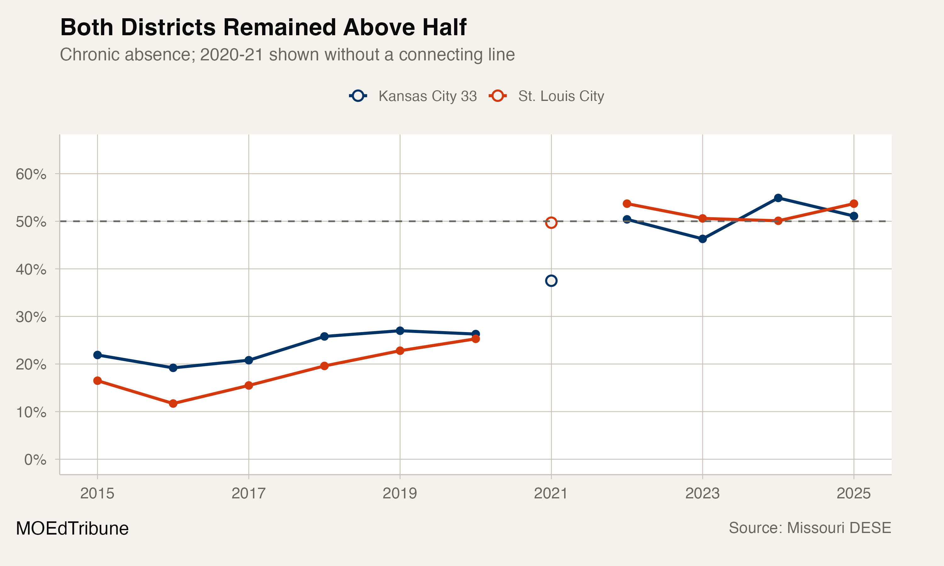 St. Louis City and Kansas City Both Remained Above 50% Chronic Absence