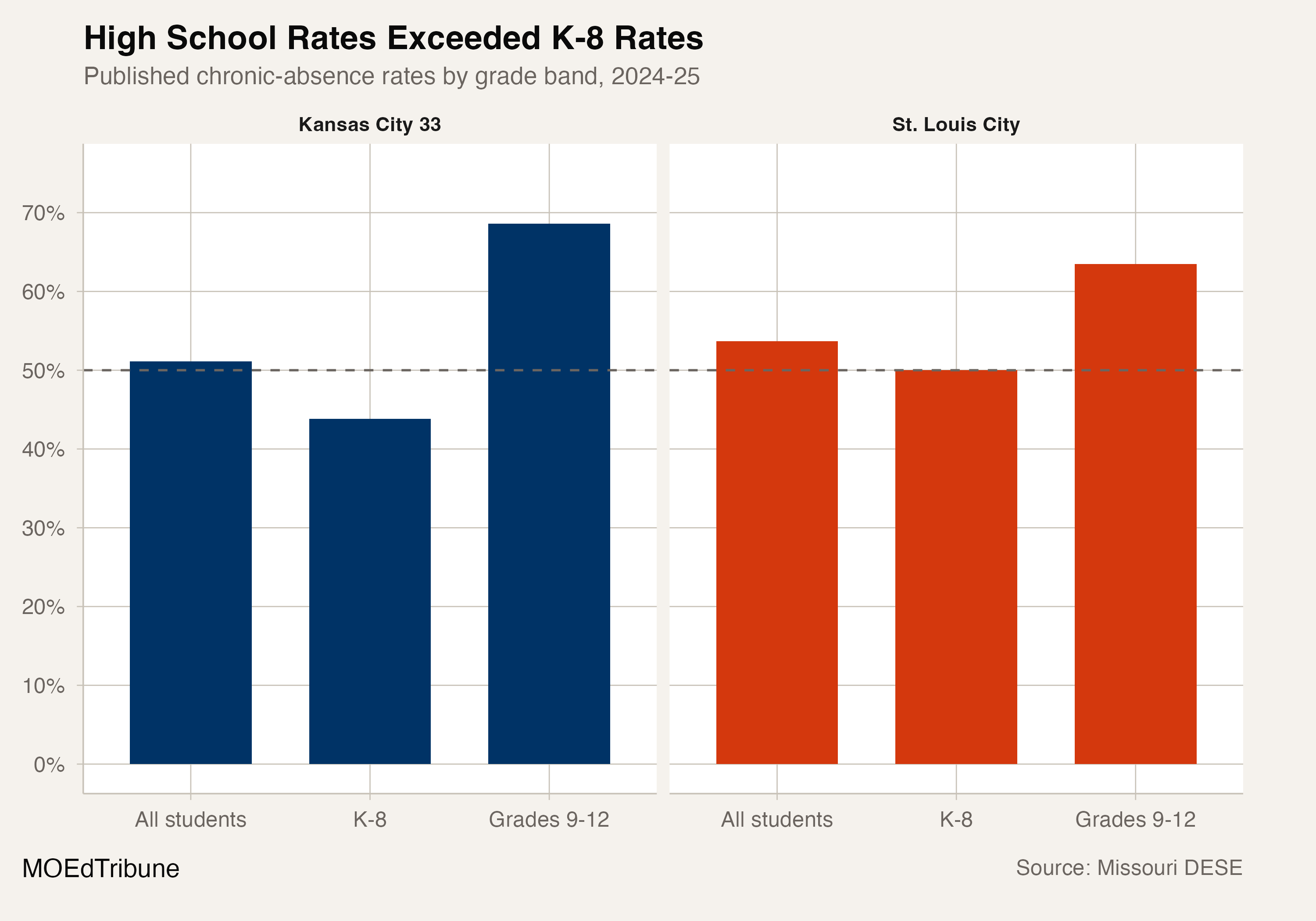 Grade-band chronic absenteeism