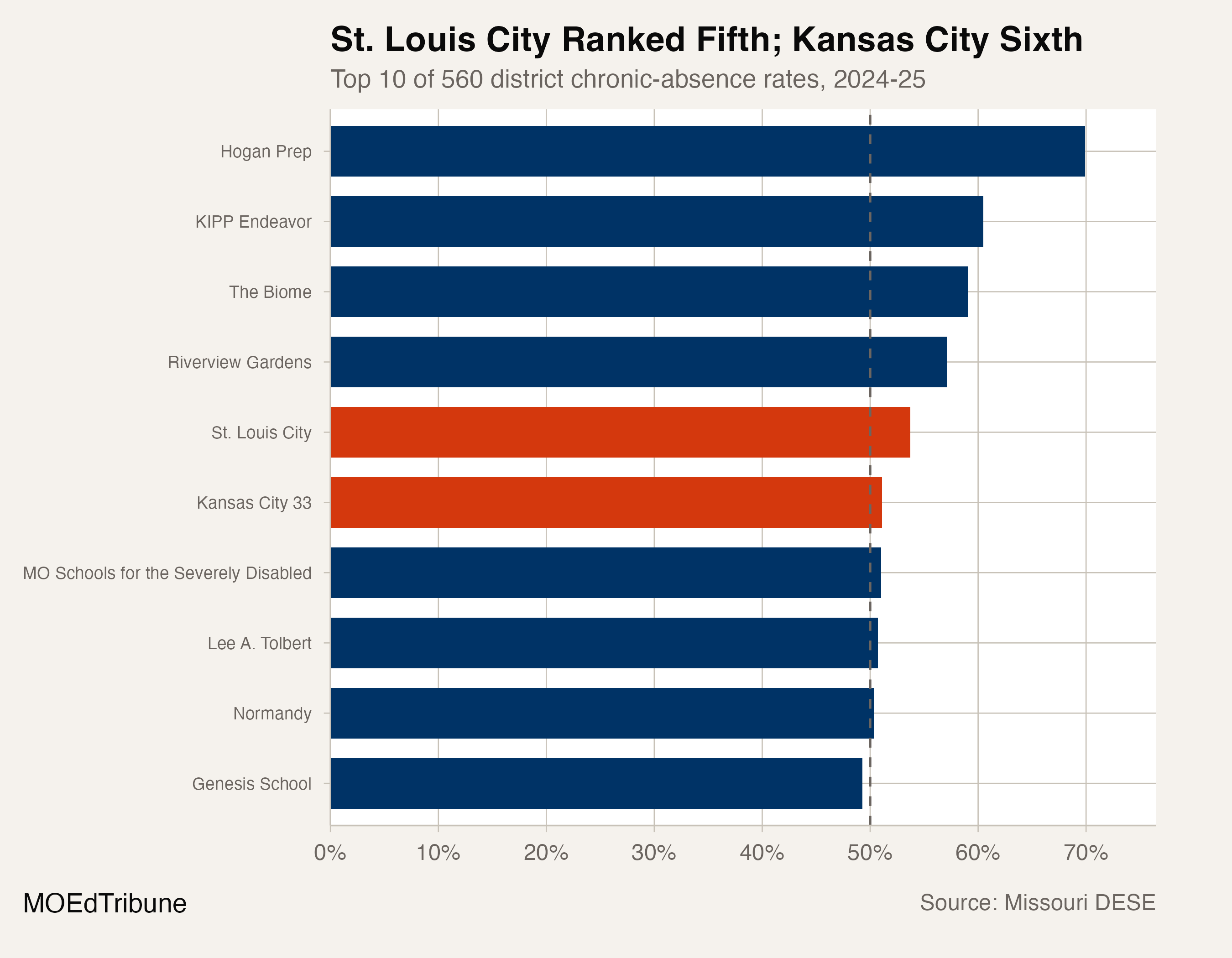 Missouri districts with the highest chronic-absence rates