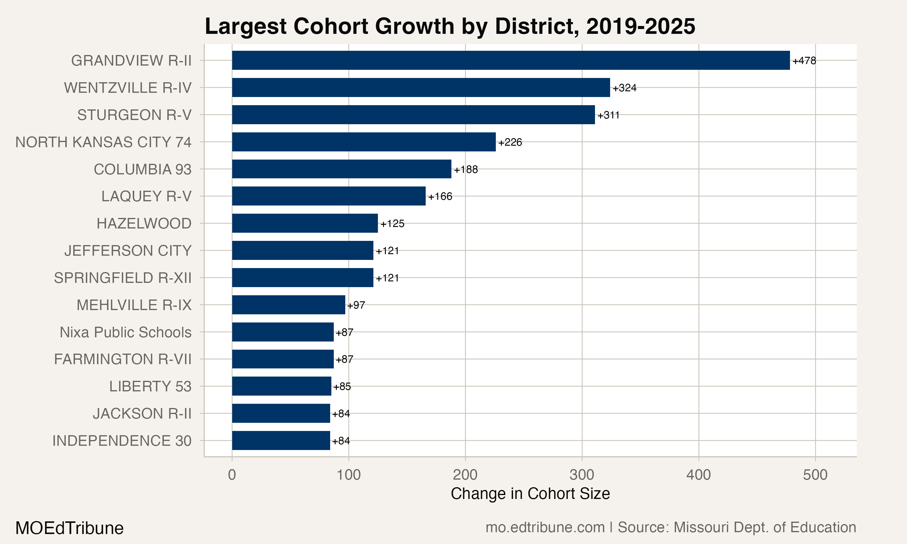 Largest cohort growth by district, 2019-2025