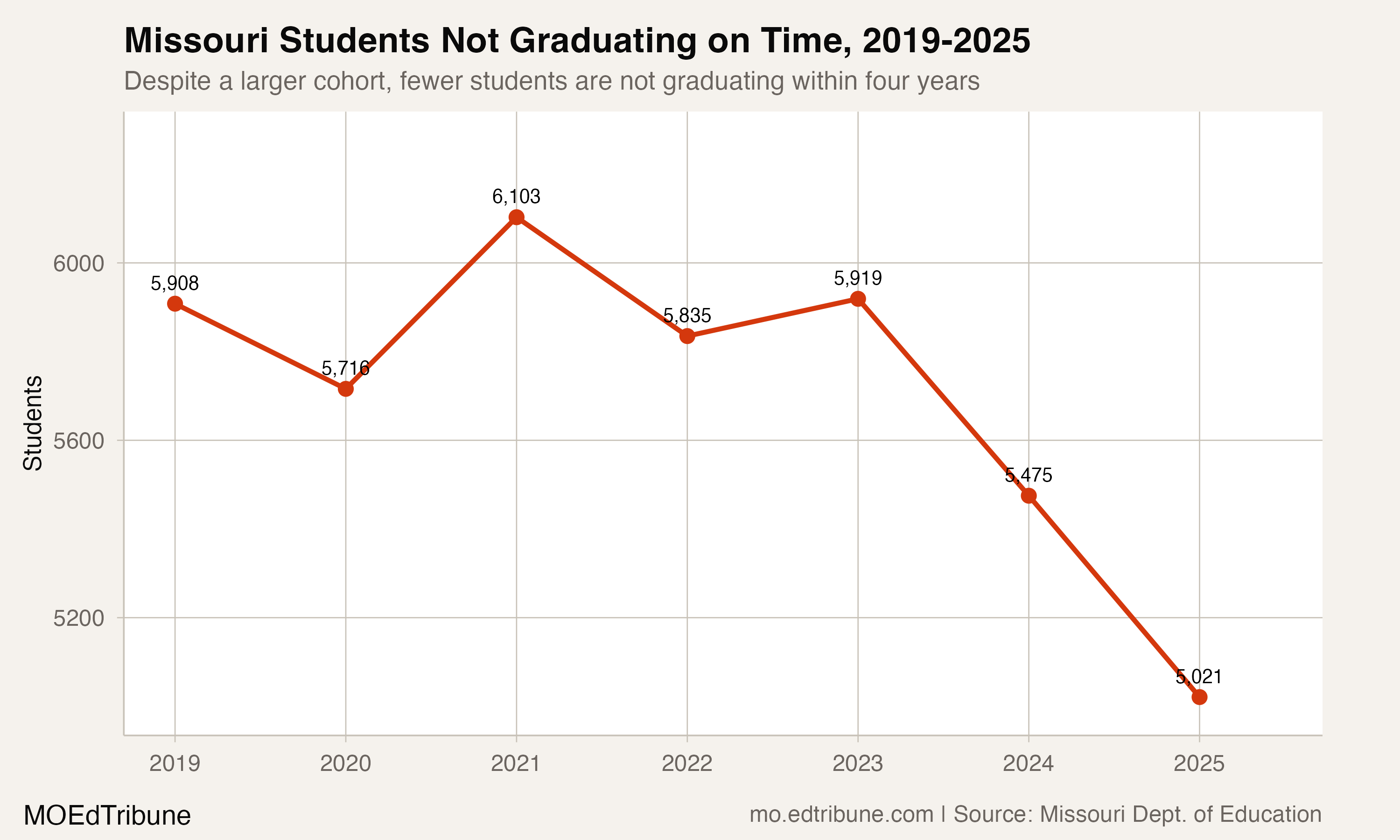Three Thousand More Students in Missouri's Graduation Pipeline