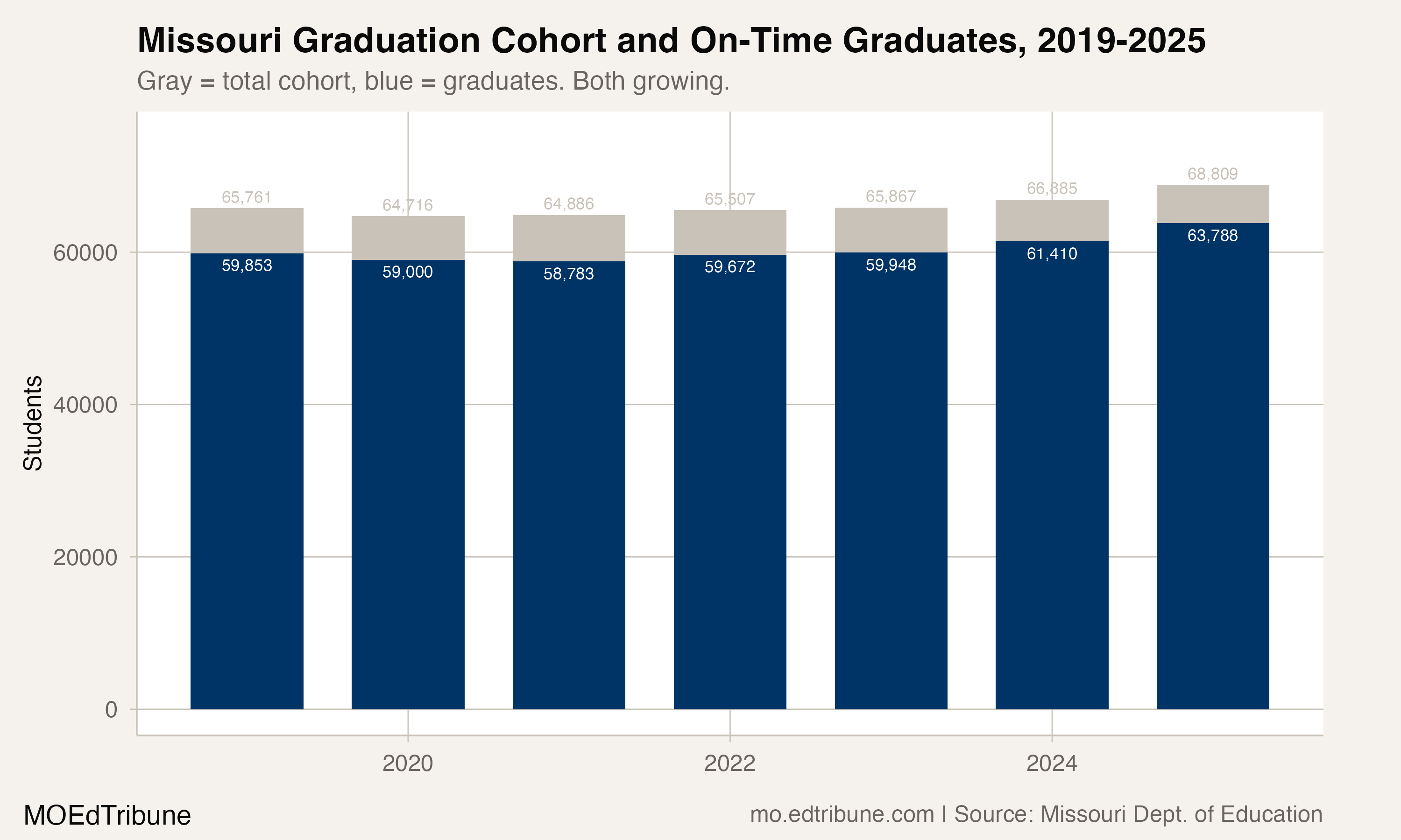 Missouri graduation cohort and on-time graduates, 2019-2025