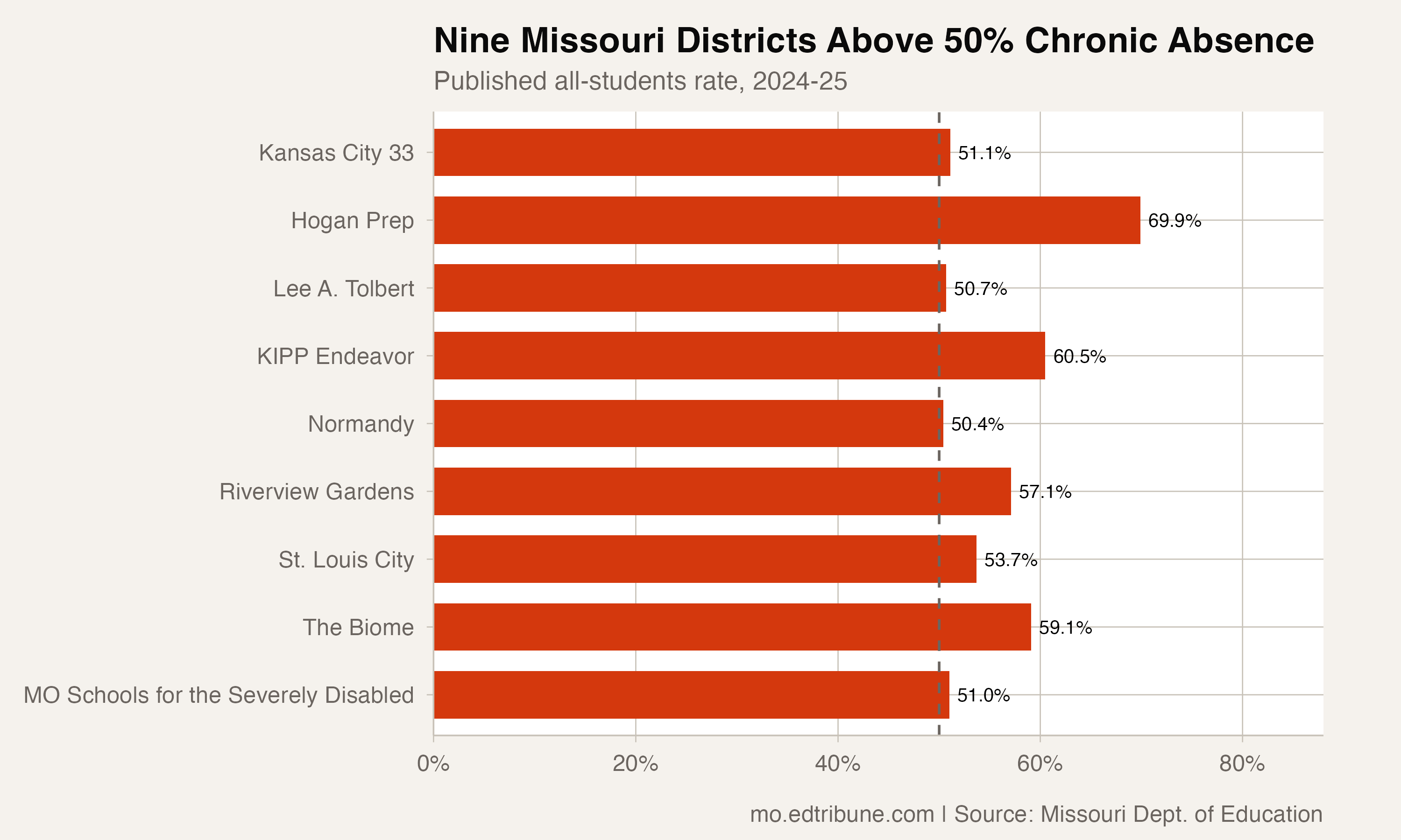 Districts above 50% chronic absenteeism