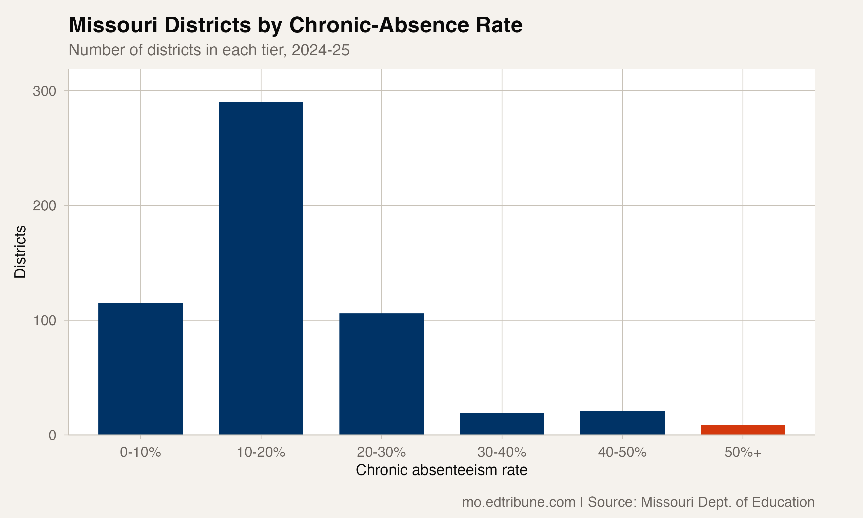 Distribution of districts by chronic rate