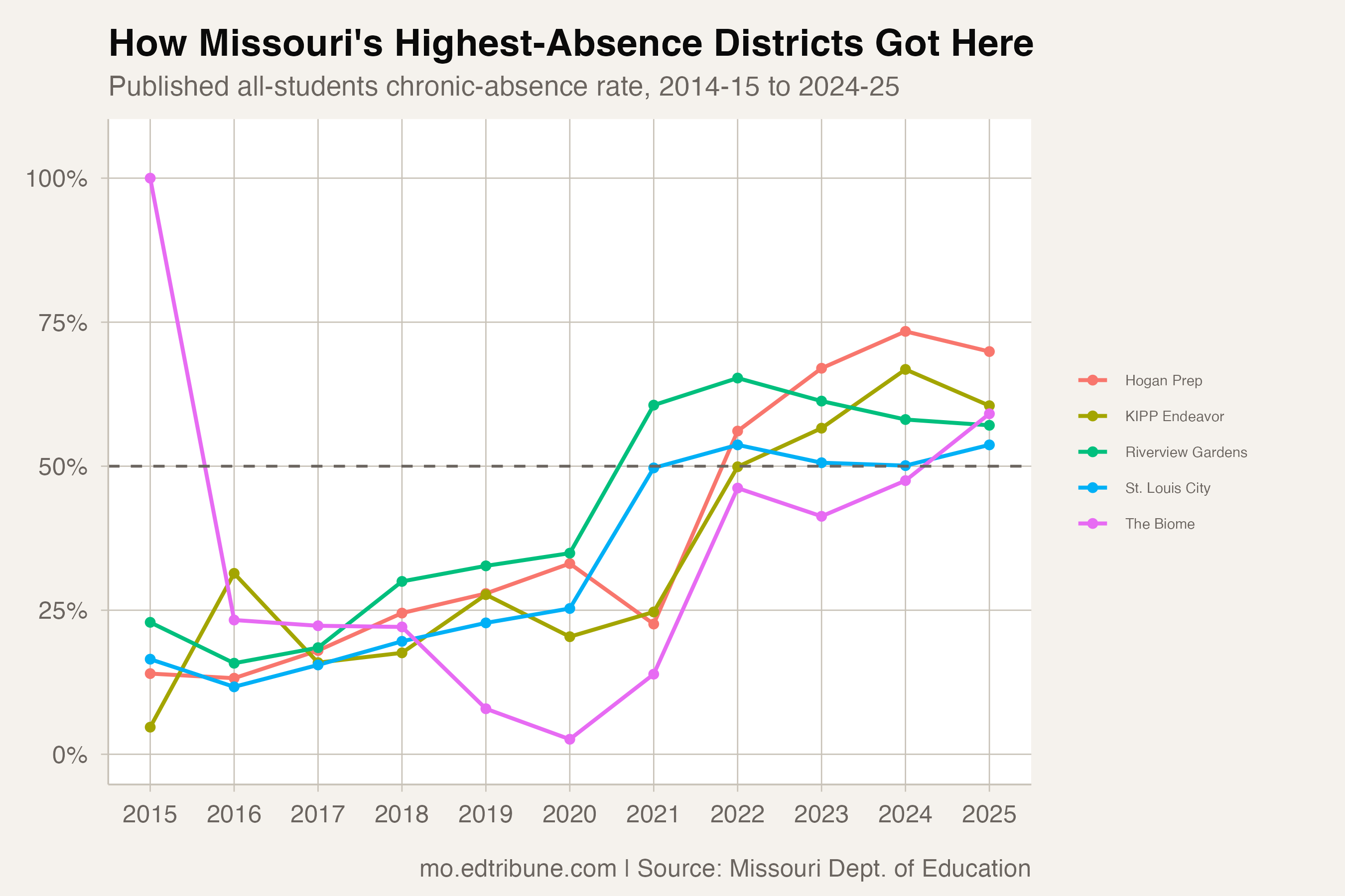Trajectories of the five highest-absence districts