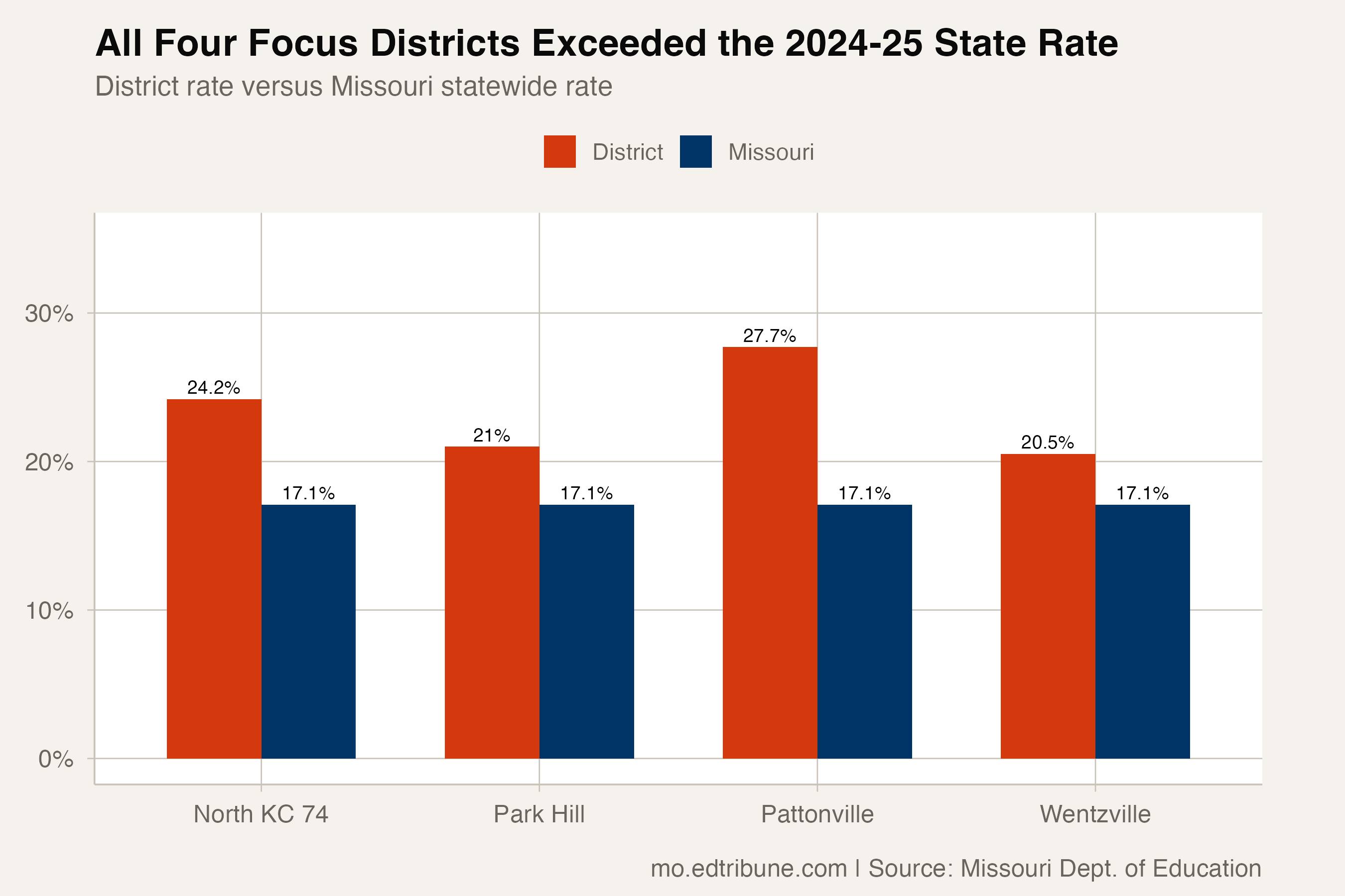 All four focus districts exceeded the 2024-25 state rate