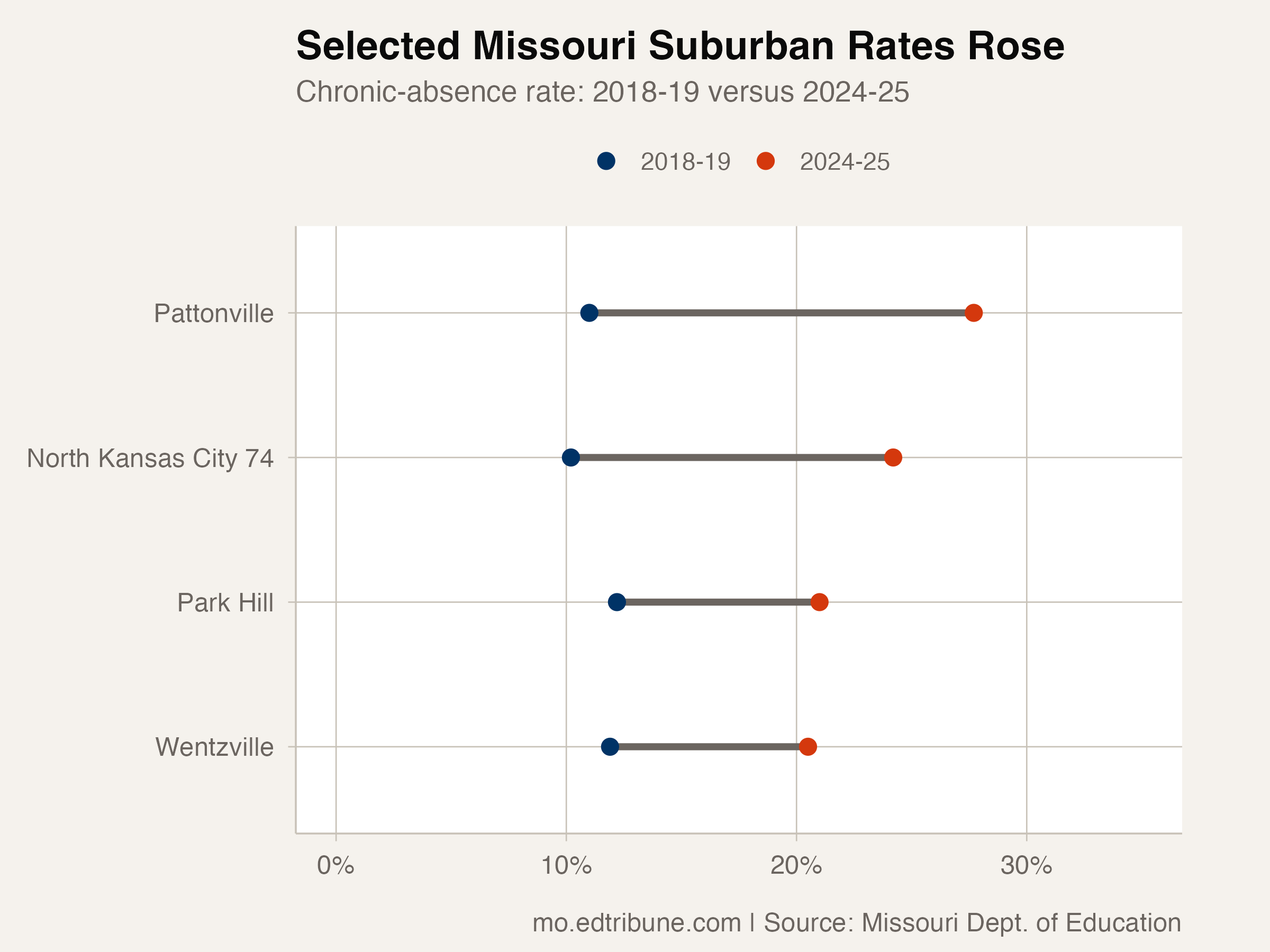 The suburban spread: pre-COVID vs. 2024-25
