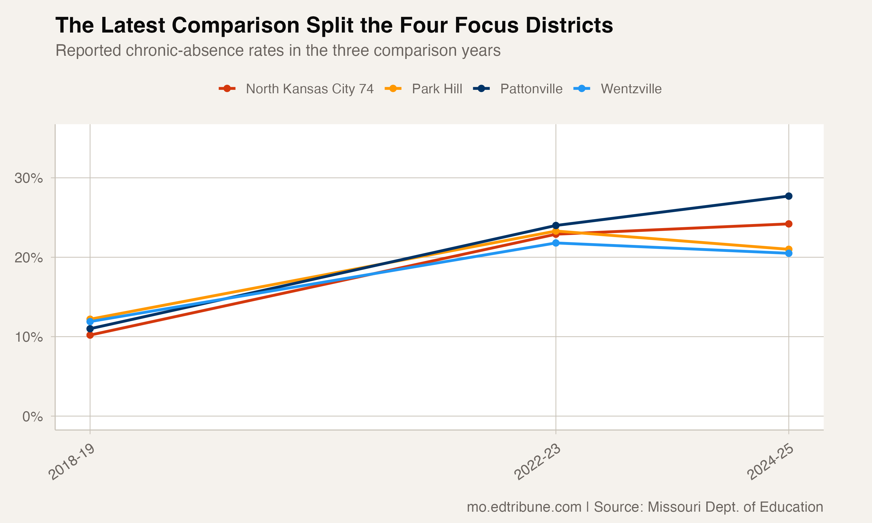 The latest comparison split the four focus districts