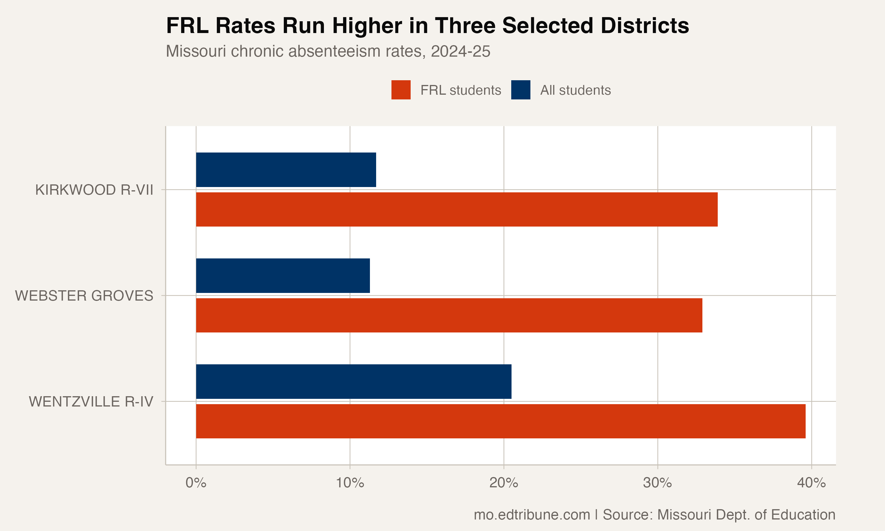 Where the FRL gap is widest