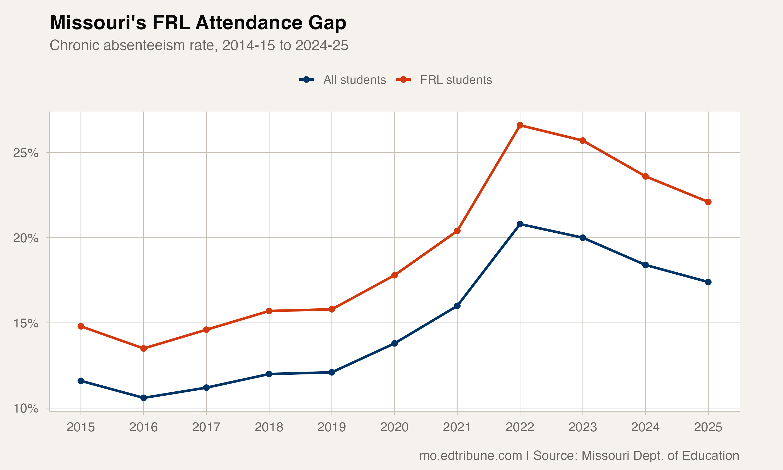 Missouri's widening FRL attendance gap