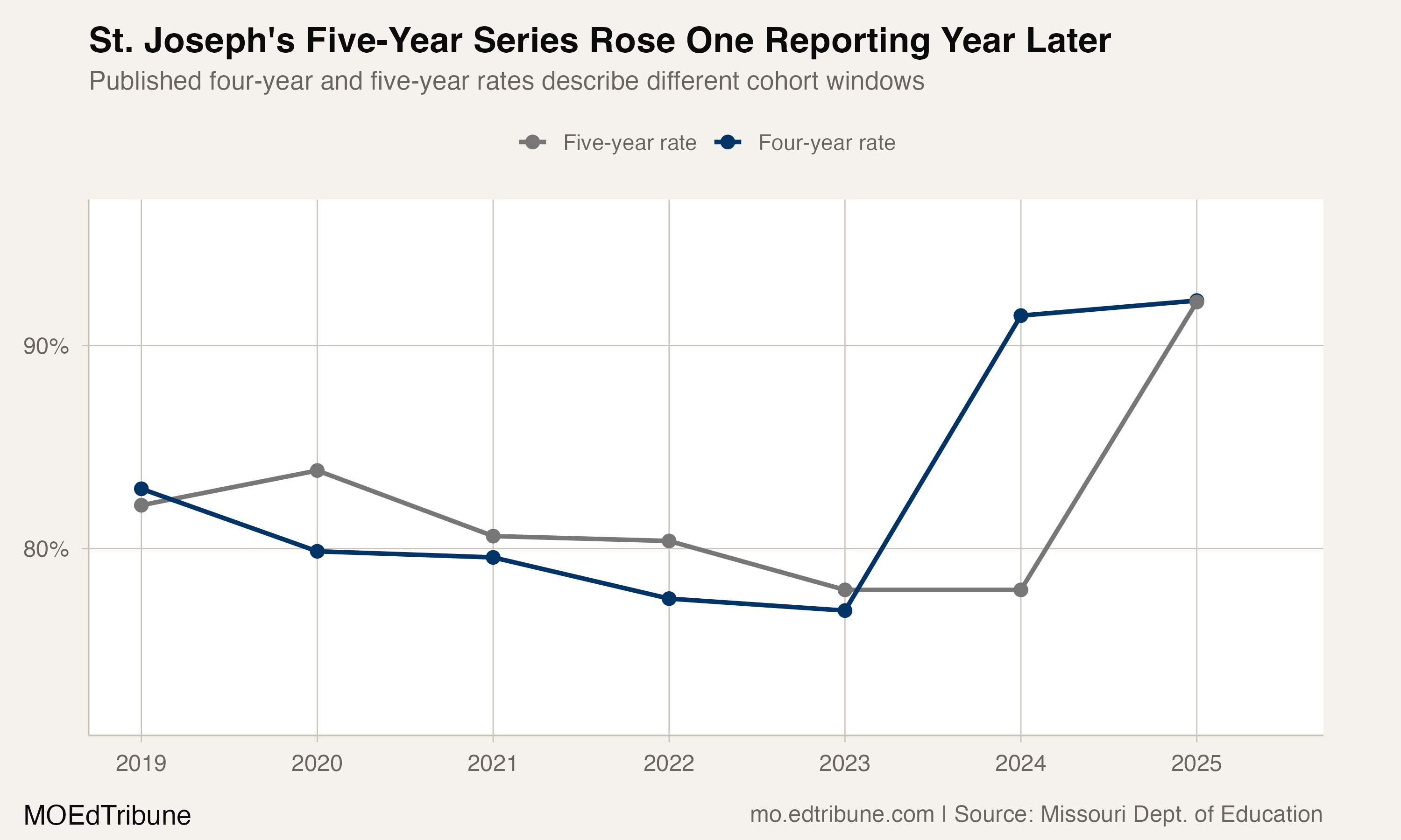 St. Joseph 4-year vs 5-year graduation rate